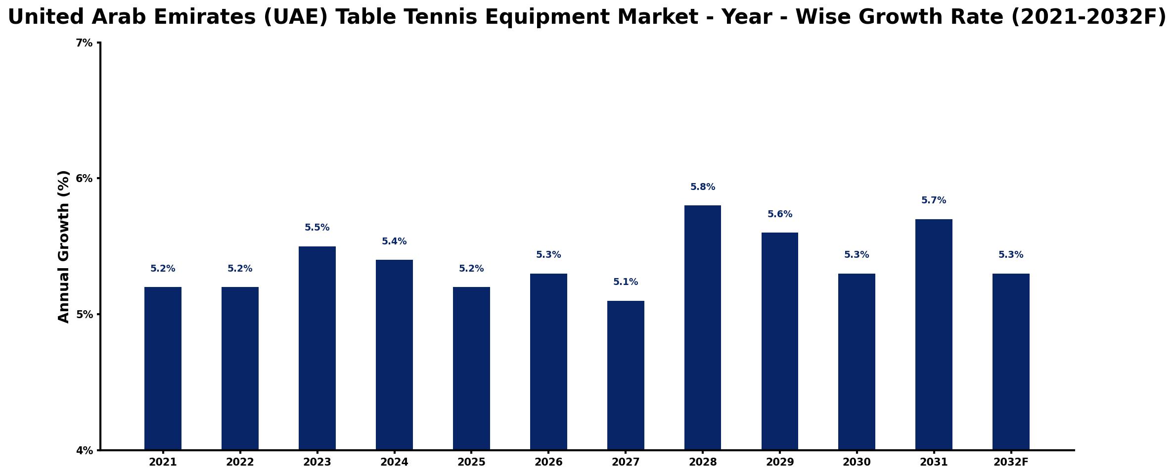United Arab Emirates (UAE) Table Tennis Equipment Market Year-wise Growth Rate and Key Drivers