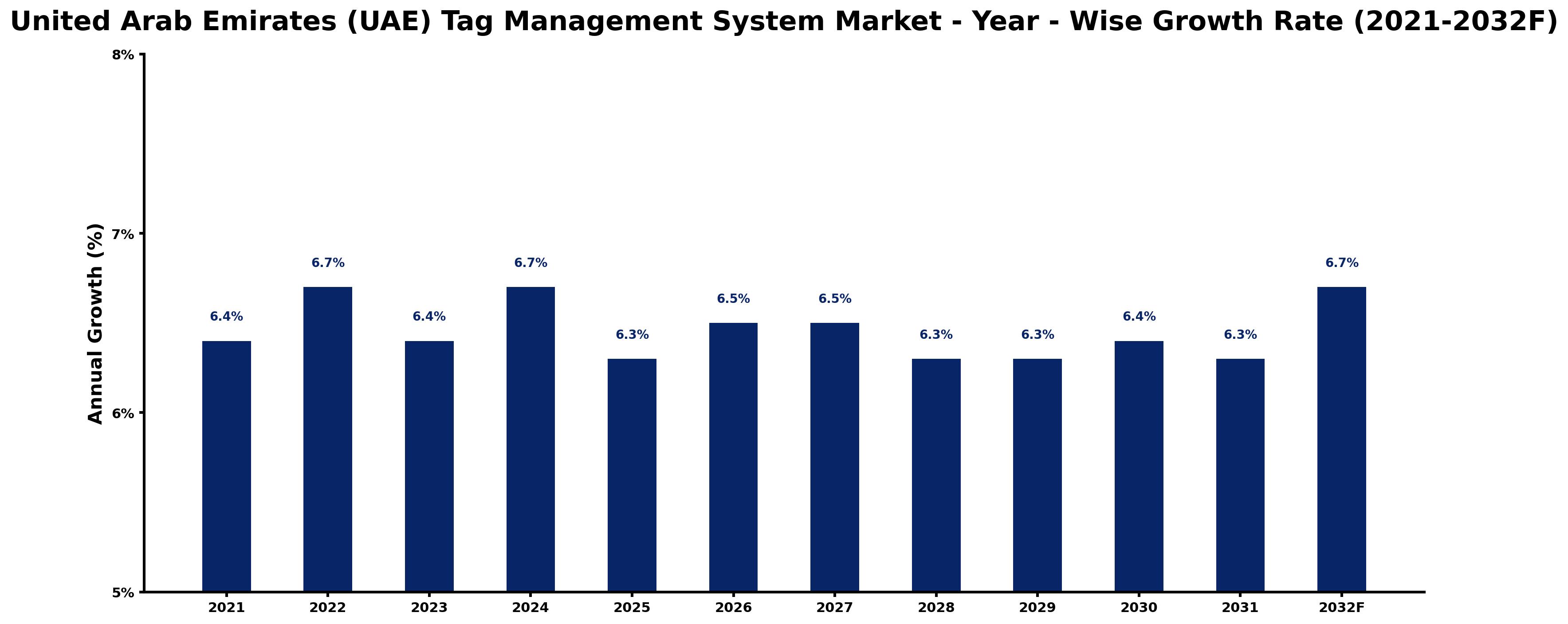 United Arab Emirates (UAE) Tag Management System Market Year-wise Growth Rate and Key Drivers