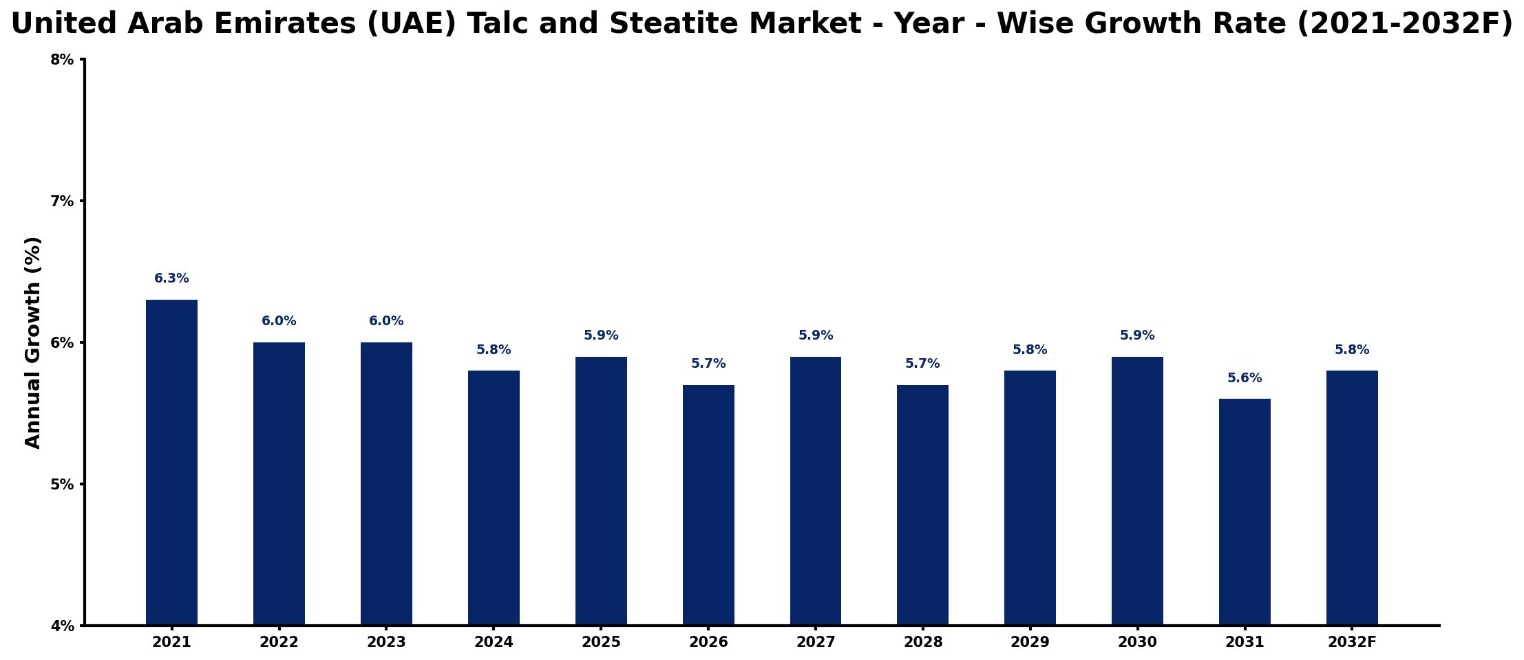 United Arab Emirates (UAE) Talc and Steatite Market Year-wise Growth Rate and Key Drivers