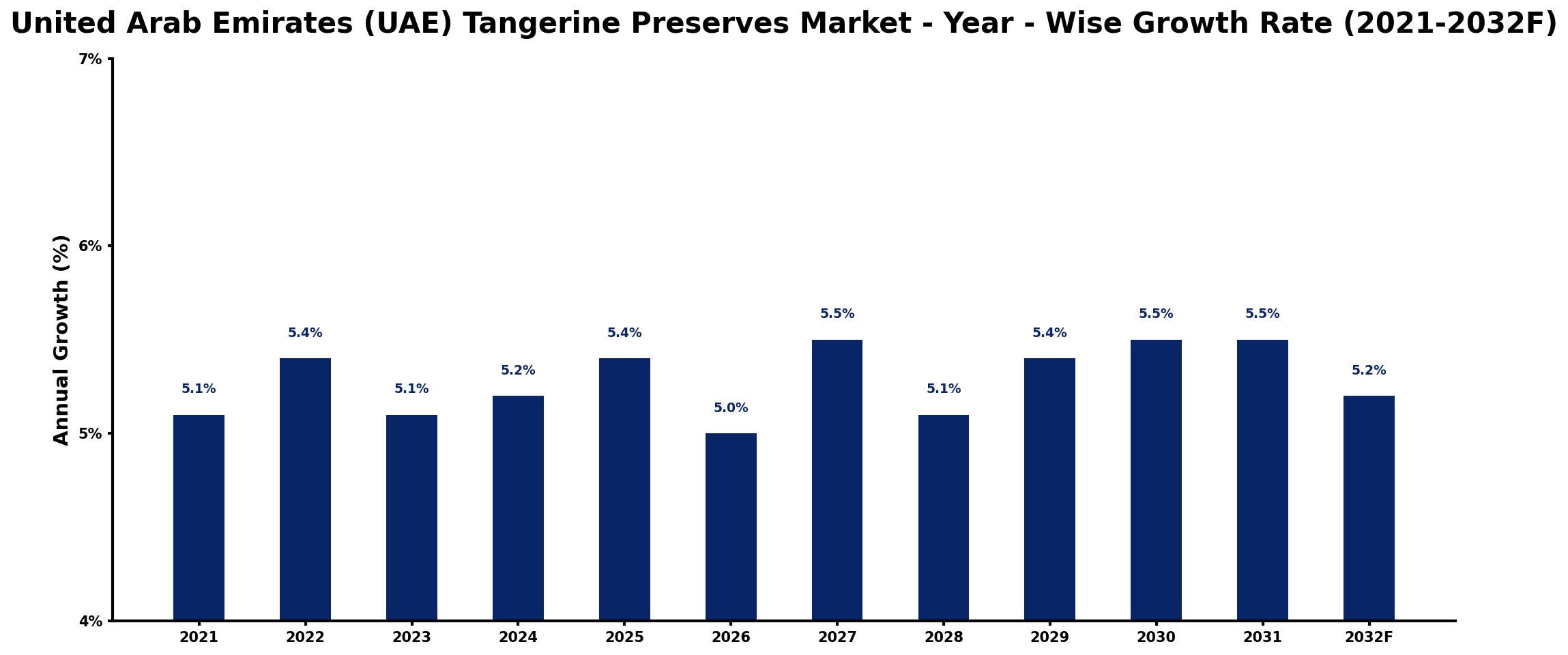 United Arab Emirates (UAE) Tangerine Preserves Market Year-wise Growth Rate and Key Drivers