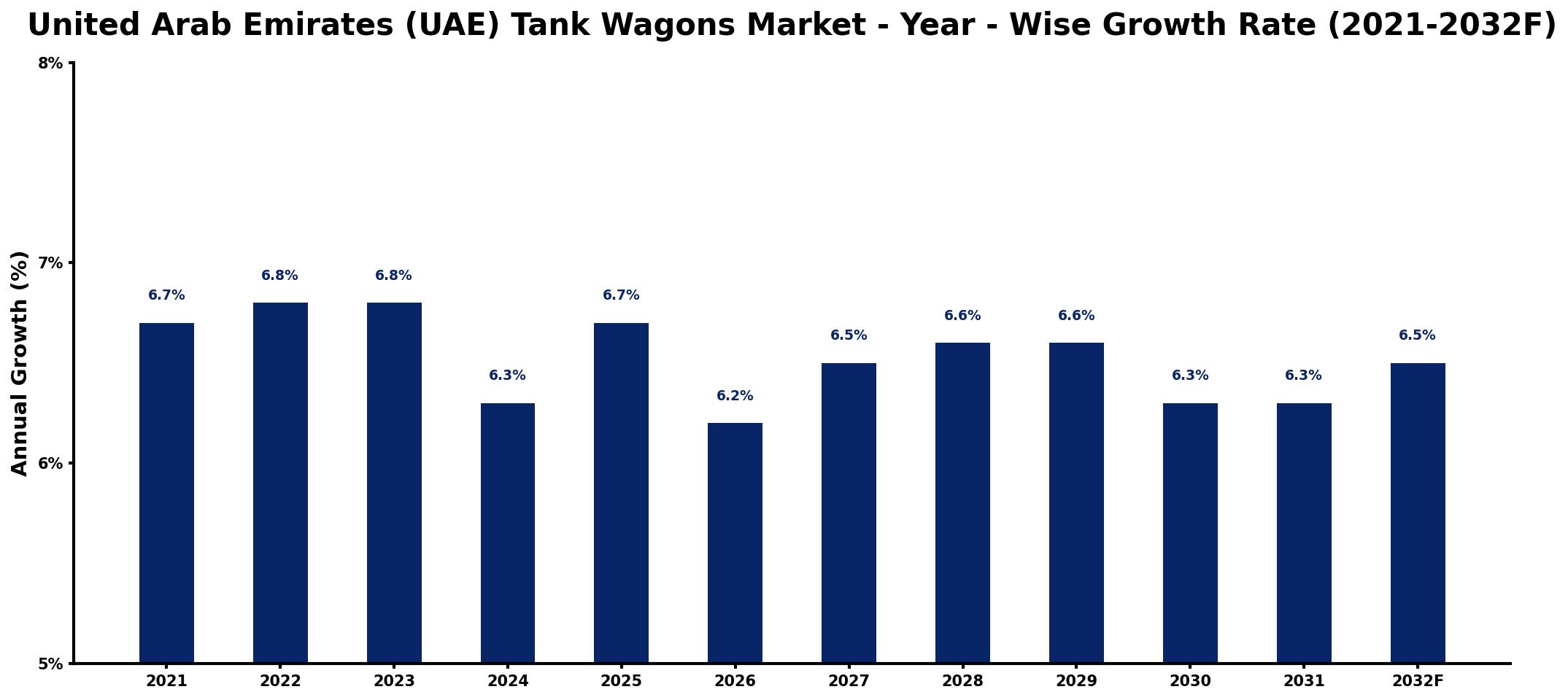 United Arab Emirates (UAE) Tank Wagons Market Year-wise Growth Rate and Key Drivers