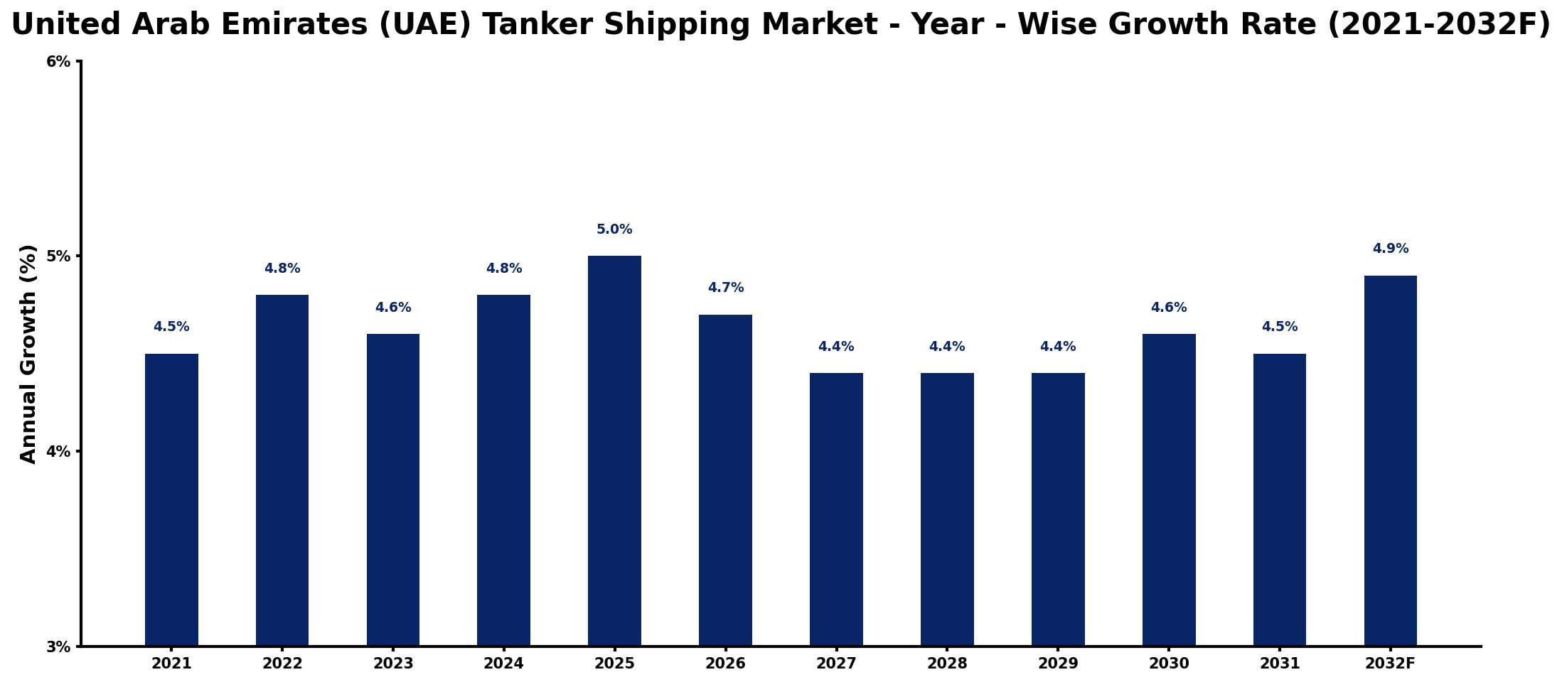 United Arab Emirates (UAE) Tanker Shipping Market Year-wise Growth Rate and Key Drivers