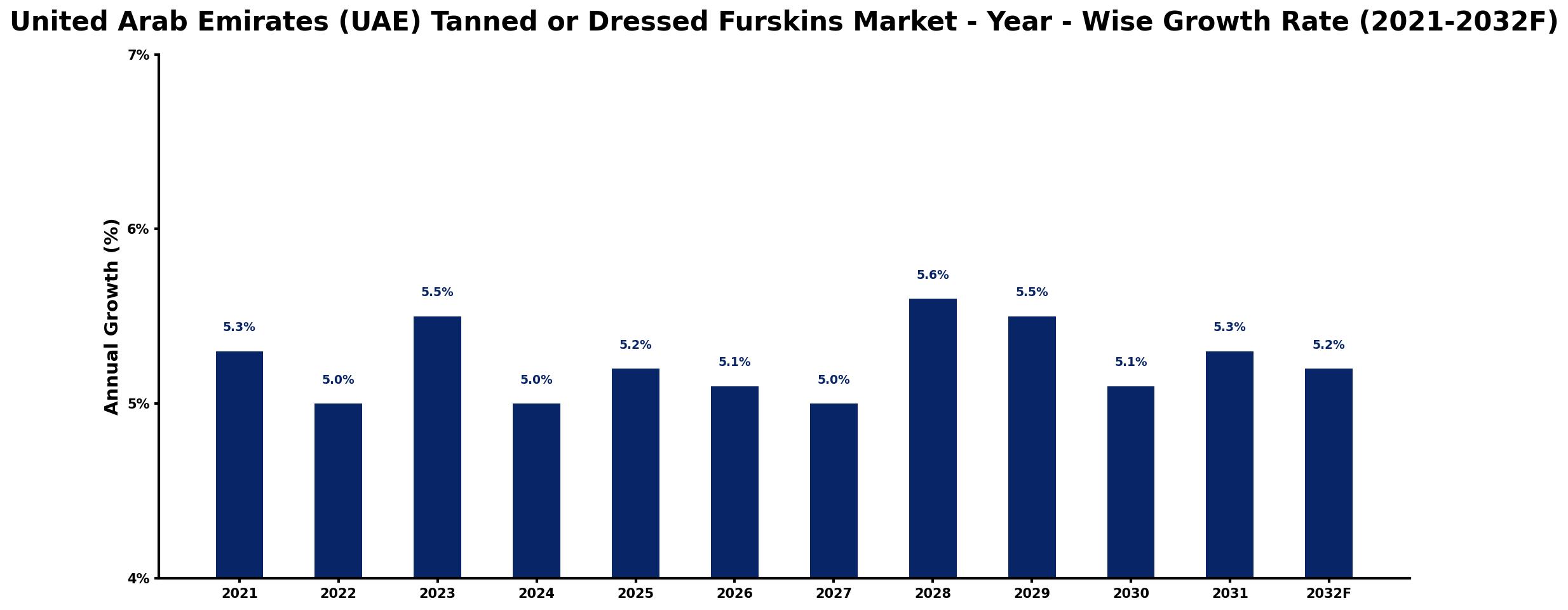United Arab Emirates (UAE) Tanned or Dressed Furskins Market Year-wise Growth Rate and Key Drivers
