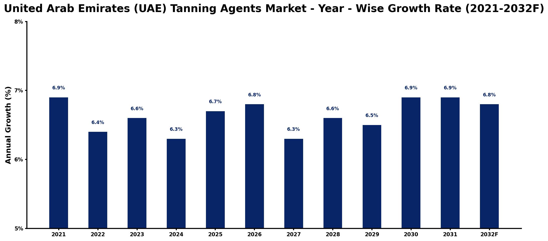 United Arab Emirates (UAE) Tanning Agents Market Year-wise Growth Rate and Key Drivers