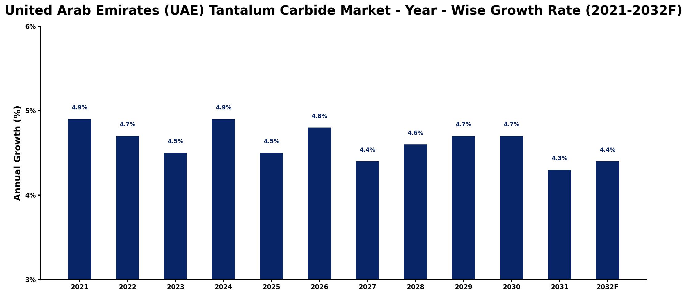 United Arab Emirates (UAE) Tantalum Carbide Market Year-wise Growth Rate and Key Drivers