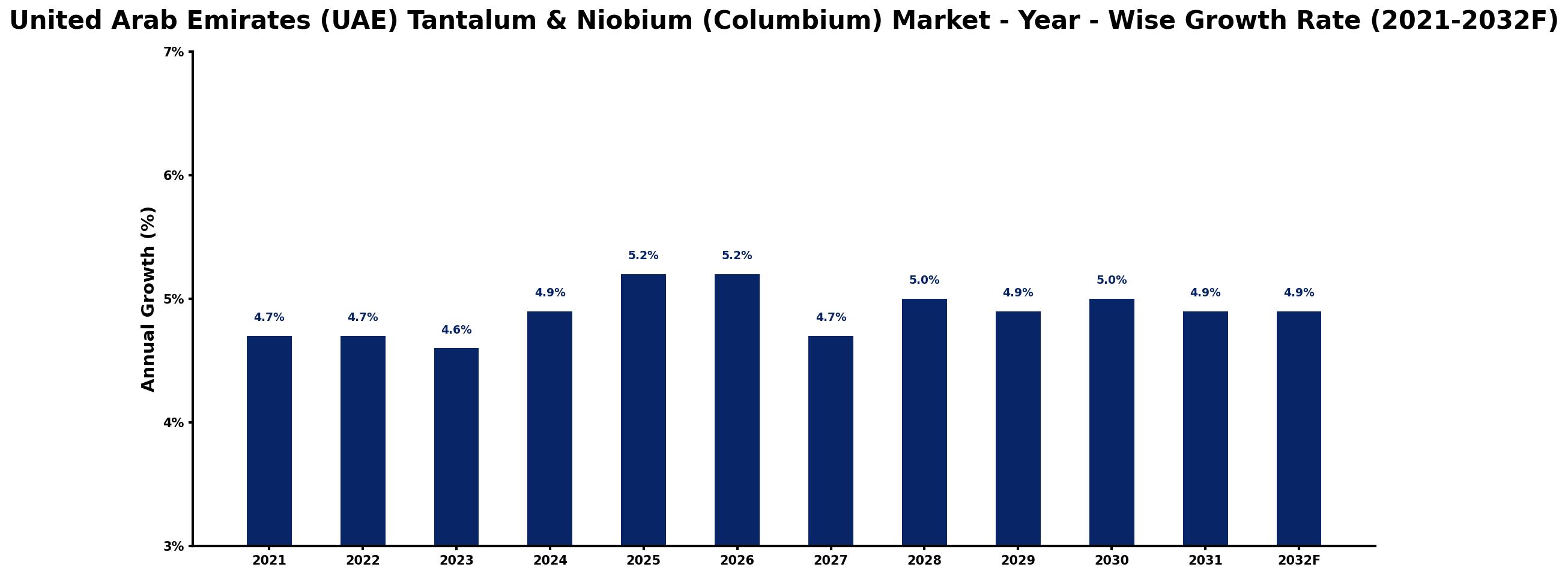 United Arab Emirates (UAE) Tantalum & Niobium (Columbium) Market Year-wise Growth Rate and Key Drivers