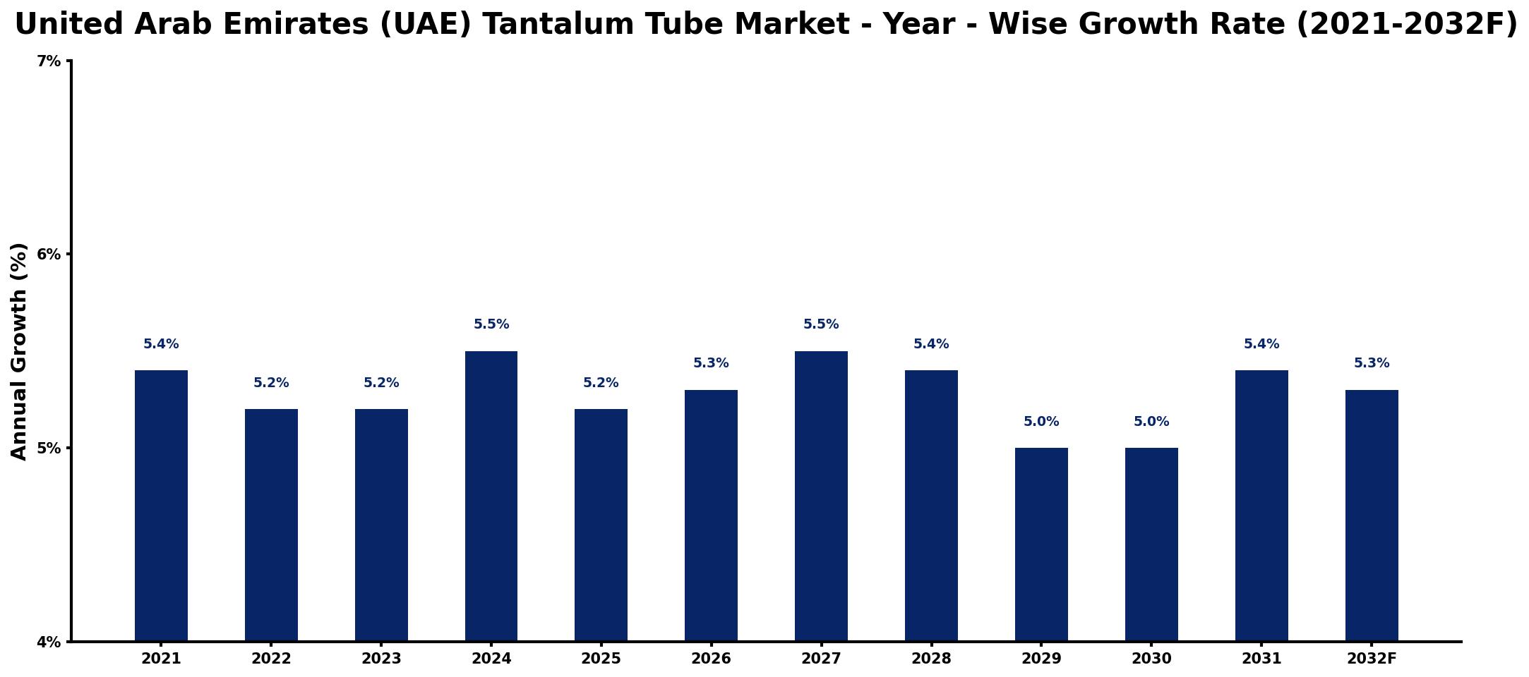 United Arab Emirates (UAE) Tantalum Tube Market Year-wise Growth Rate and Key Drivers
