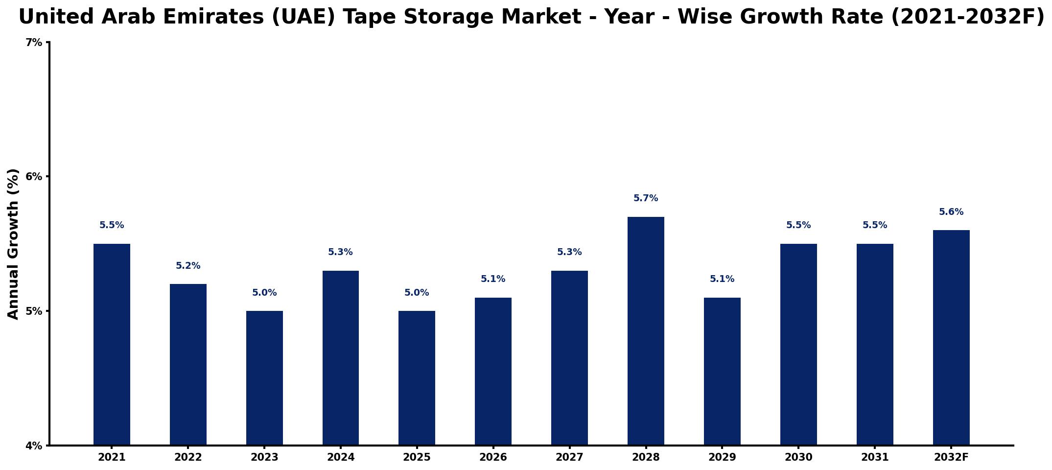 United Arab Emirates (UAE) Tape Storage Market Year-wise Growth Rate and Key Drivers