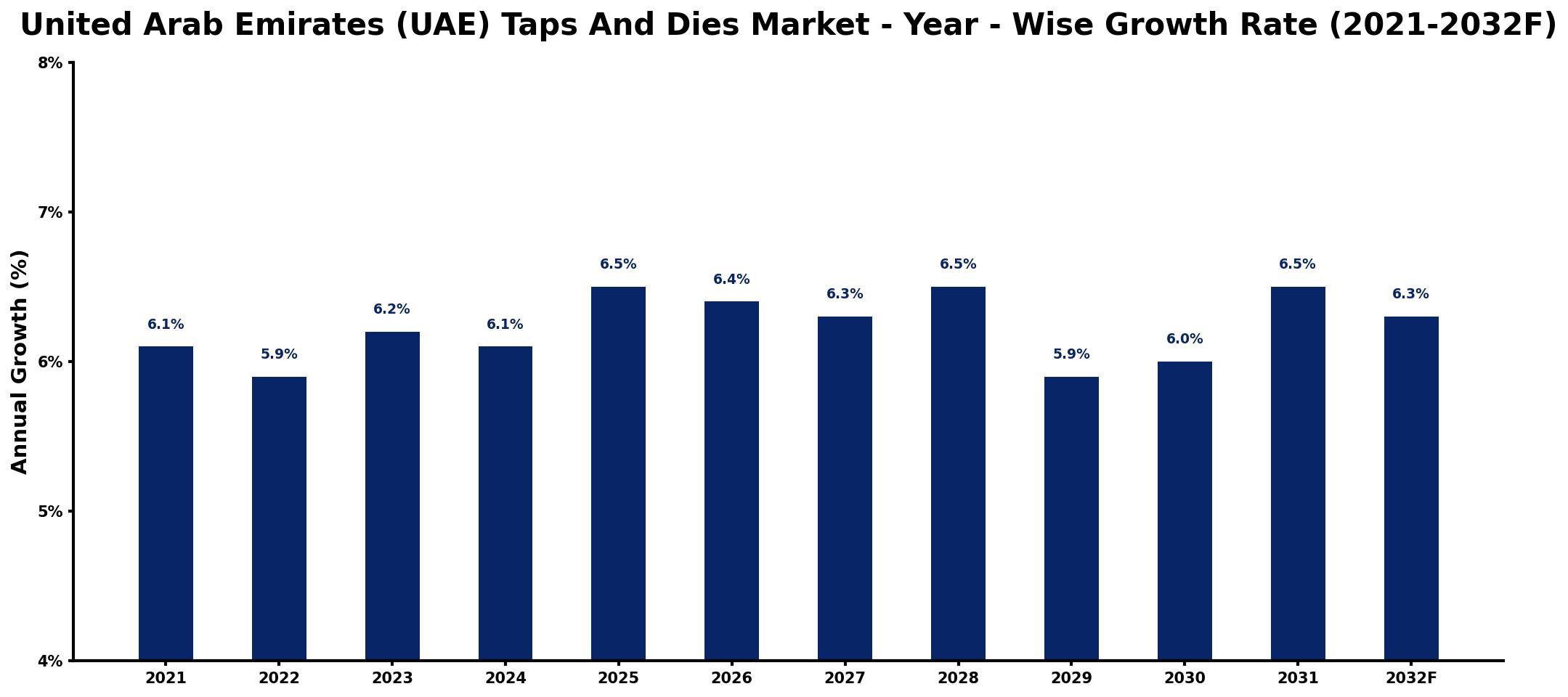 United Arab Emirates (UAE) Taps And Dies Market Year-wise Growth Rate and Key Drivers
