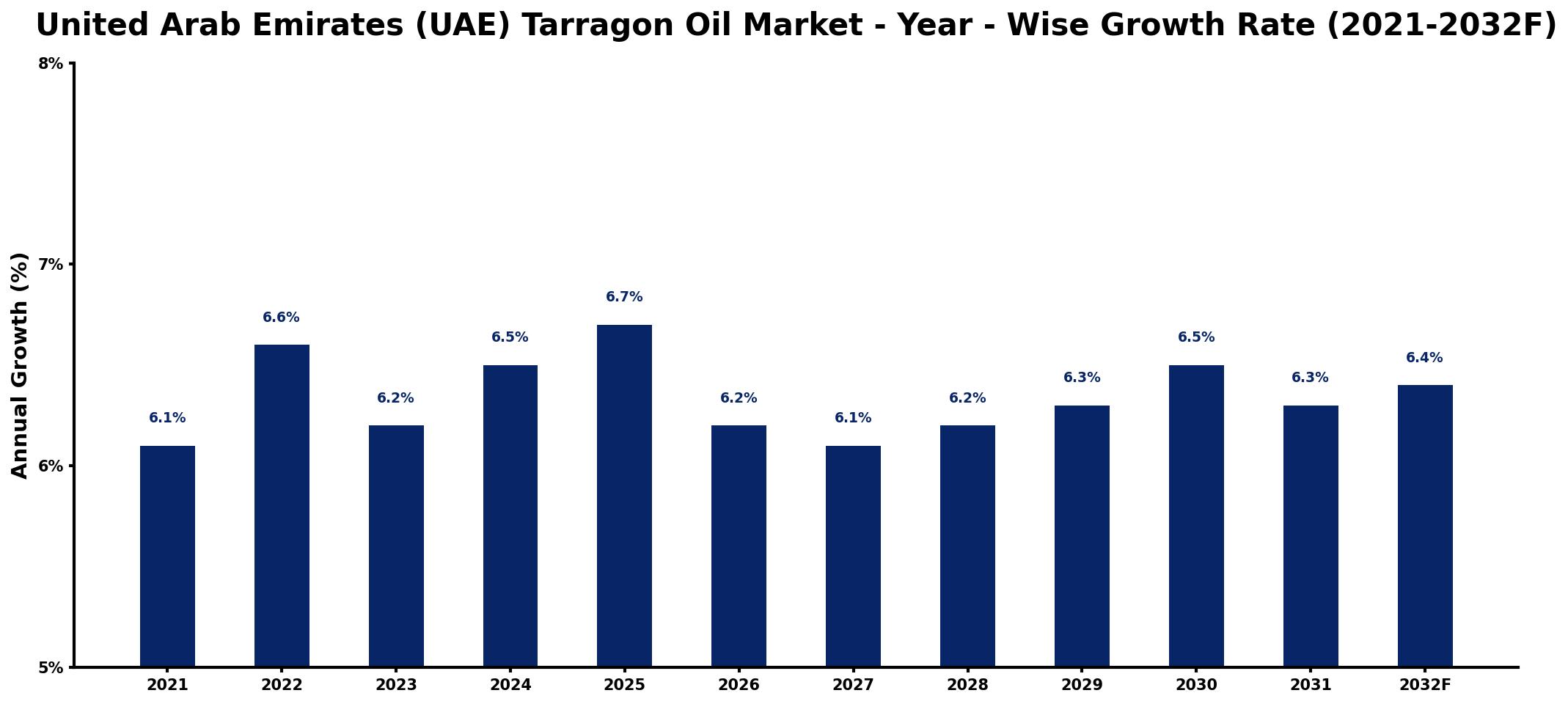 United Arab Emirates (UAE) Tarragon Oil Market Year-wise Growth Rate and Key Drivers