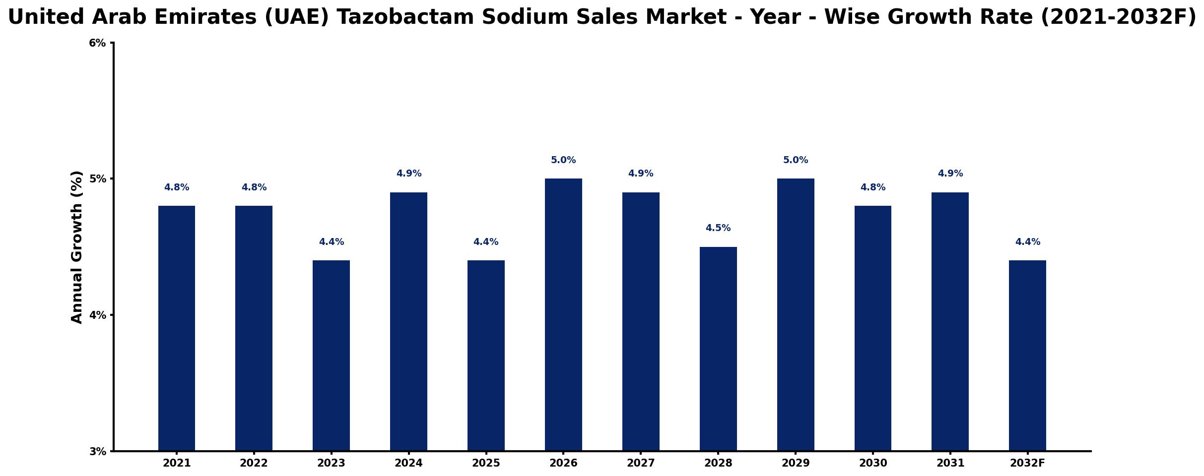 United Arab Emirates (UAE) Tazobactam Sodium Sales Market Year-wise Growth Rate and Key Drivers