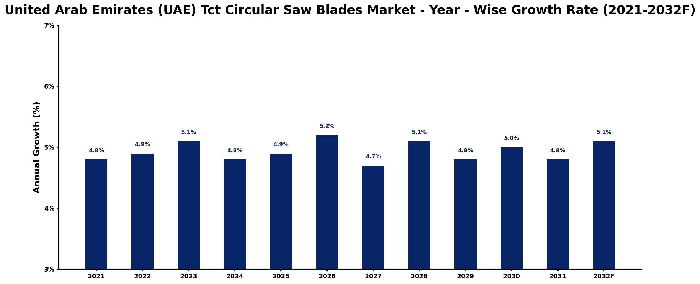 United Arab Emirates (UAE) Tct Circular Saw Blades Market Year-wise Growth Rate and Key Drivers