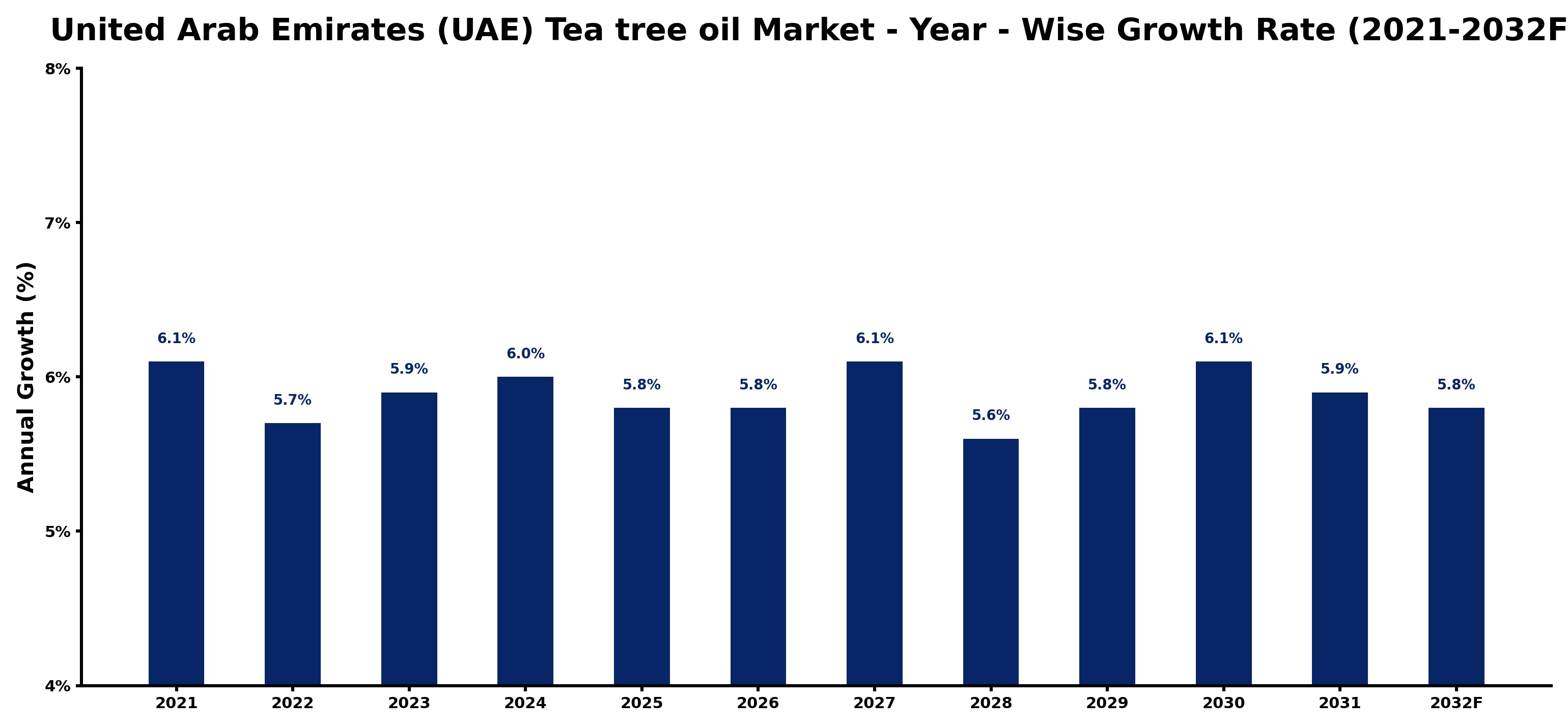United Arab Emirates (UAE) Tea tree oil Market Year-wise Growth Rate and Key Drivers