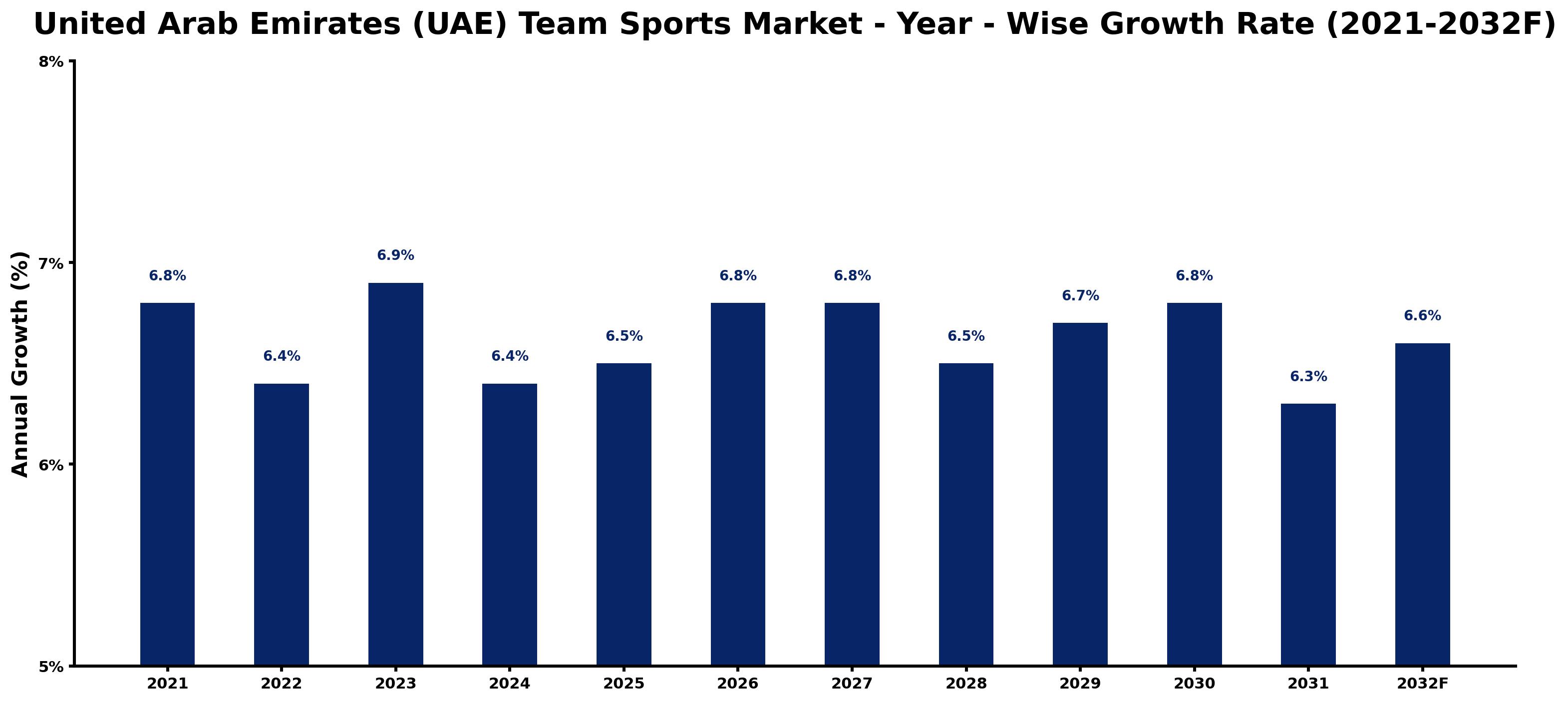 United Arab Emirates (UAE) Team Sports Market Year-wise Growth Rate and Key Drivers