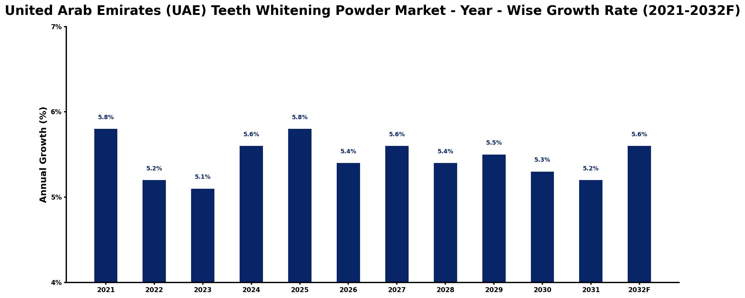 United Arab Emirates (UAE) Teeth Whitening Powder Market Year-wise Growth Rate and Key Drivers