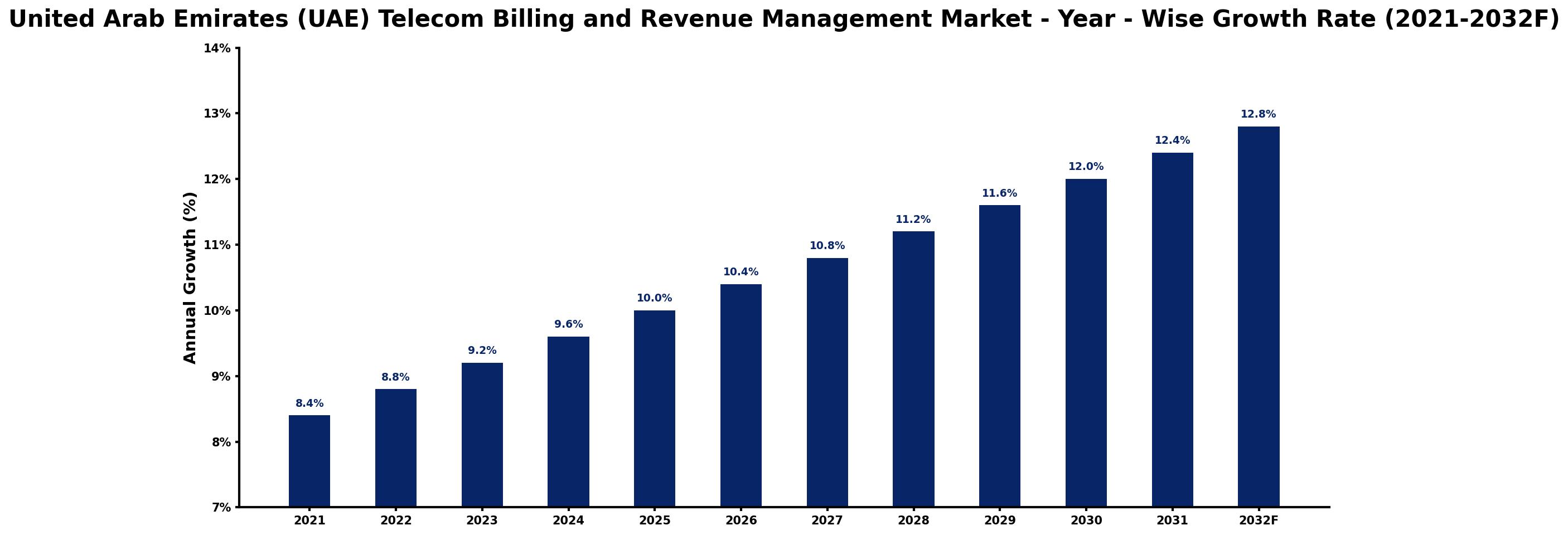 United Arab Emirates (UAE) Telecom Billing and Revenue Management Market Year-wise Growth Rate and Key Drivers