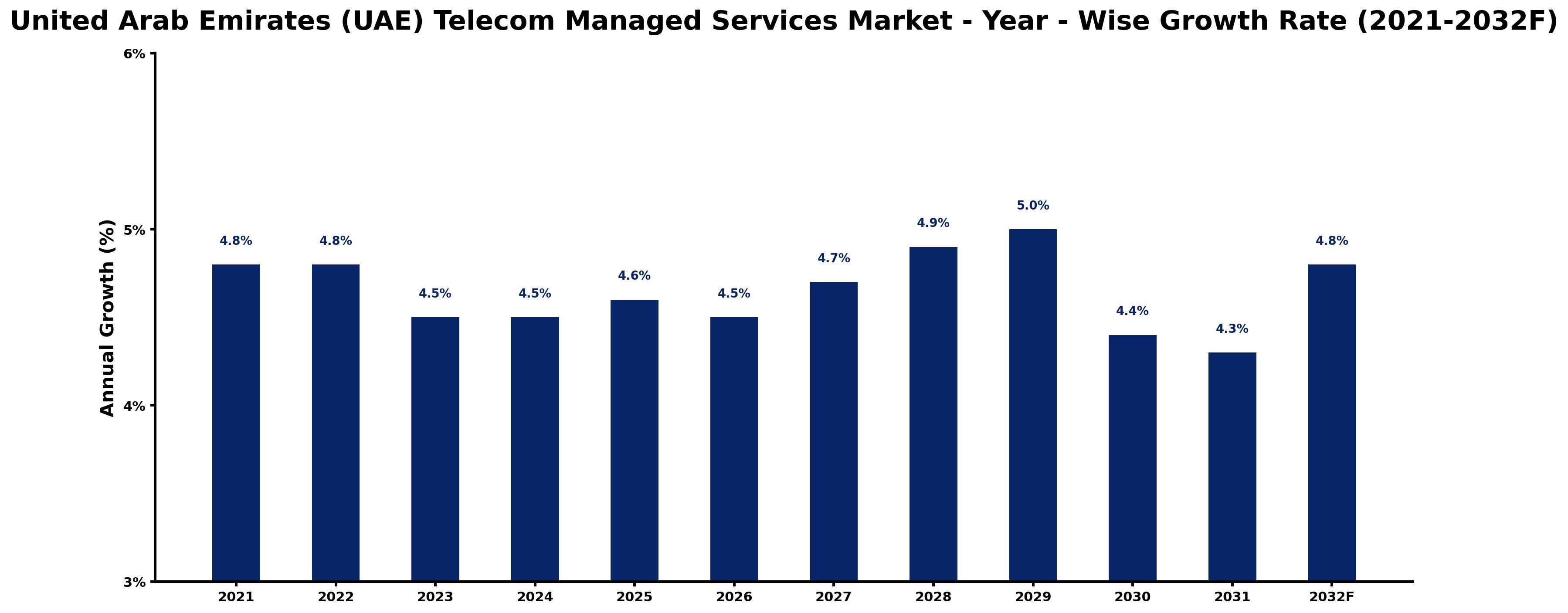 United Arab Emirates (UAE) Telecom Managed Services Market Year-wise Growth Rate and Key Drivers