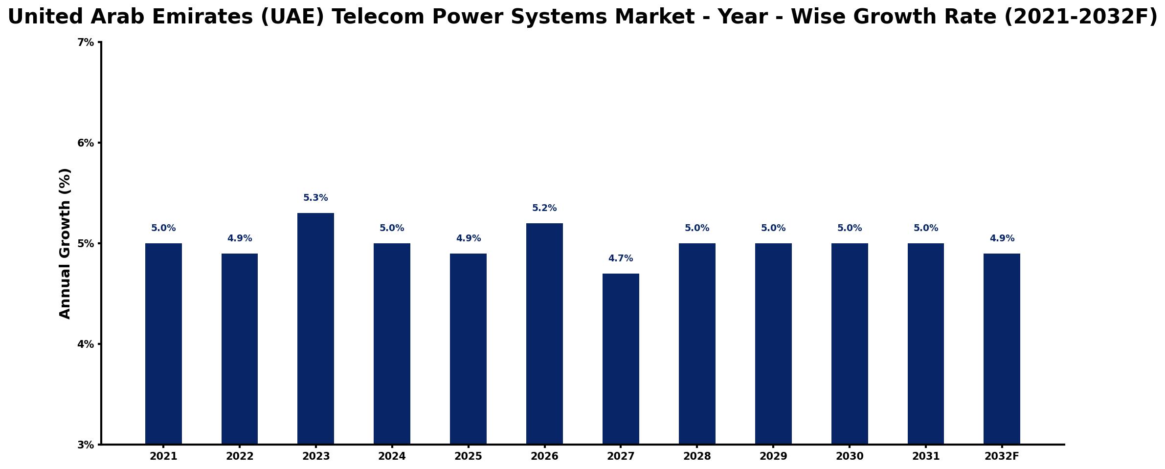 United Arab Emirates (UAE) Telecom Power Systems Market Year-wise Growth Rate and Key Drivers