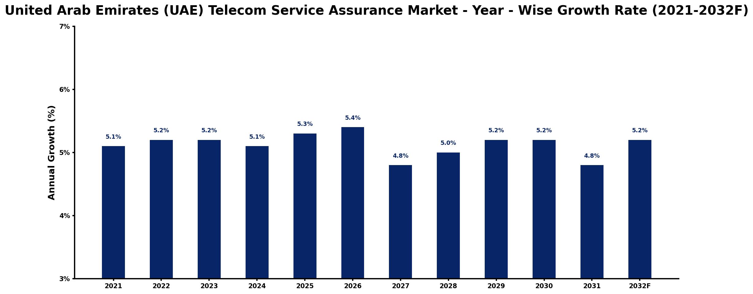 United Arab Emirates (UAE) Telecom Service Assurance Market Year-wise Growth Rate and Key Drivers