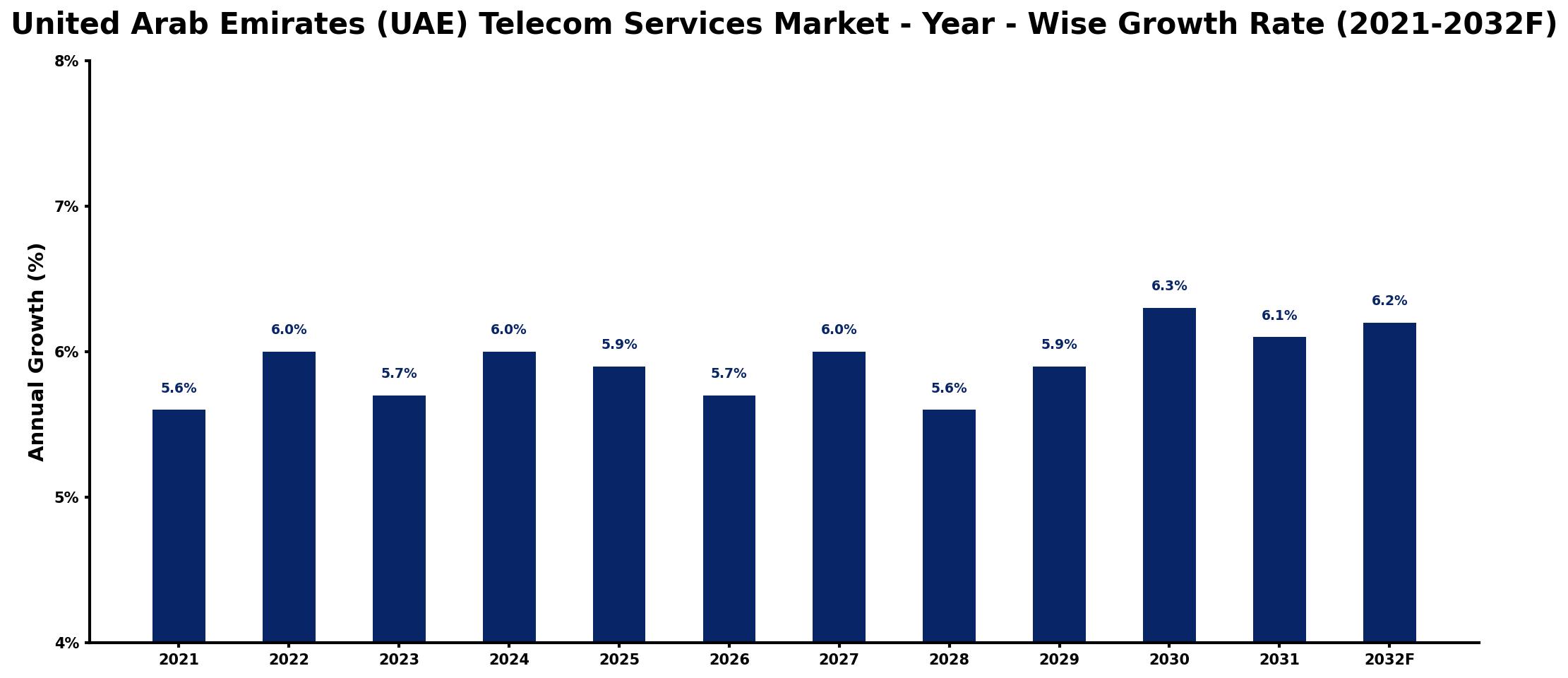 United Arab Emirates (UAE) Telecom Services Market Year-wise Growth Rate and Key Drivers