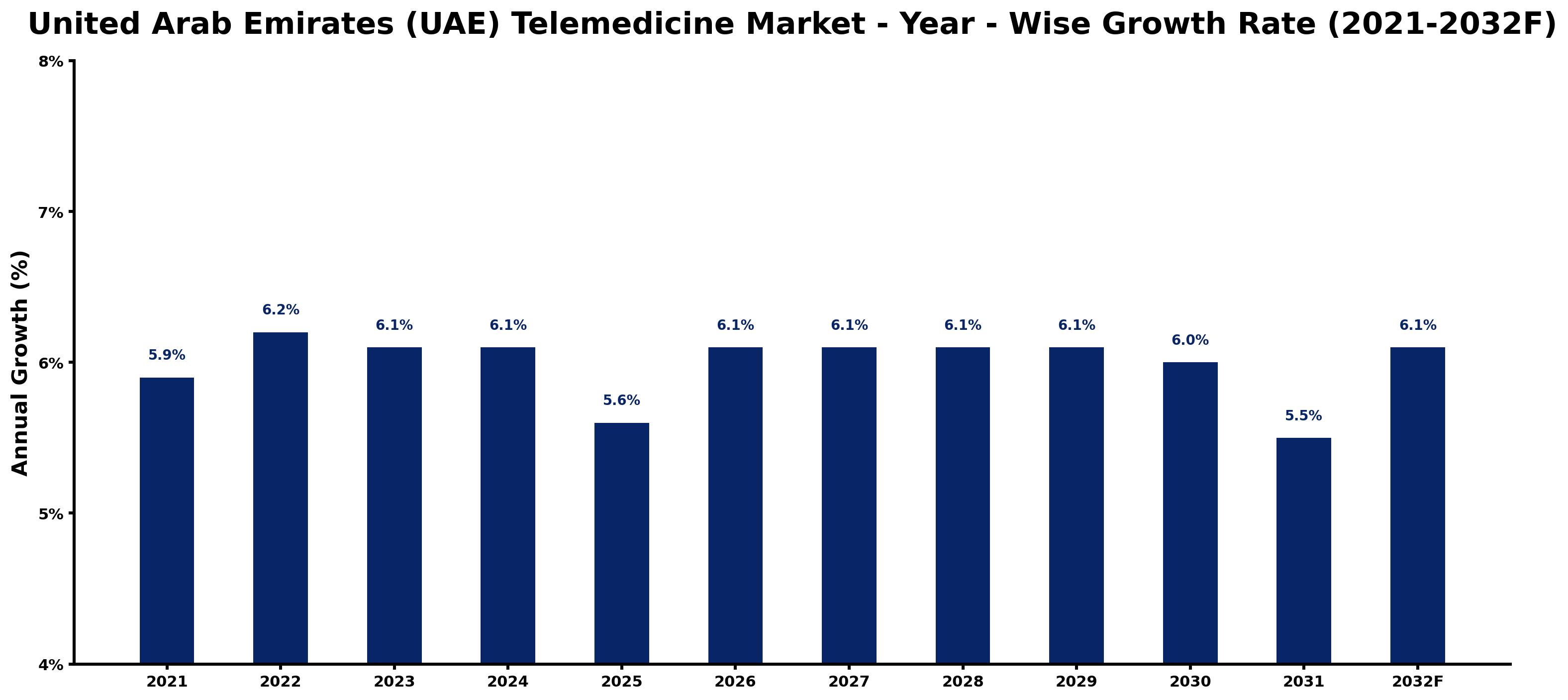 United Arab Emirates (UAE) Telemedicine Market Year-wise Growth Rate and Key Drivers