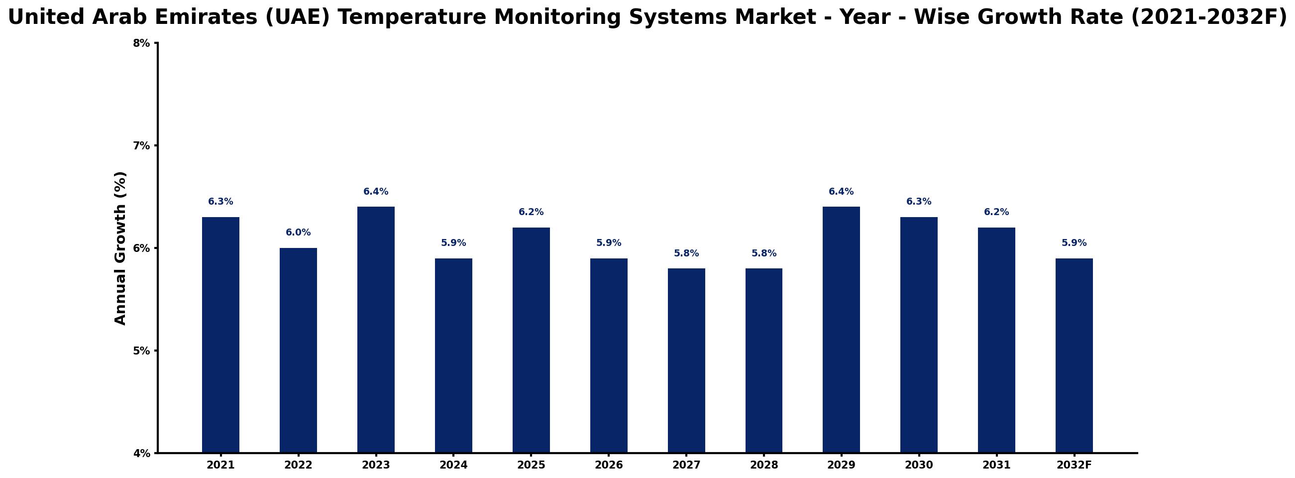 United Arab Emirates (UAE) Temperature Monitoring Systems Market Year-wise Growth Rate and Key Drivers