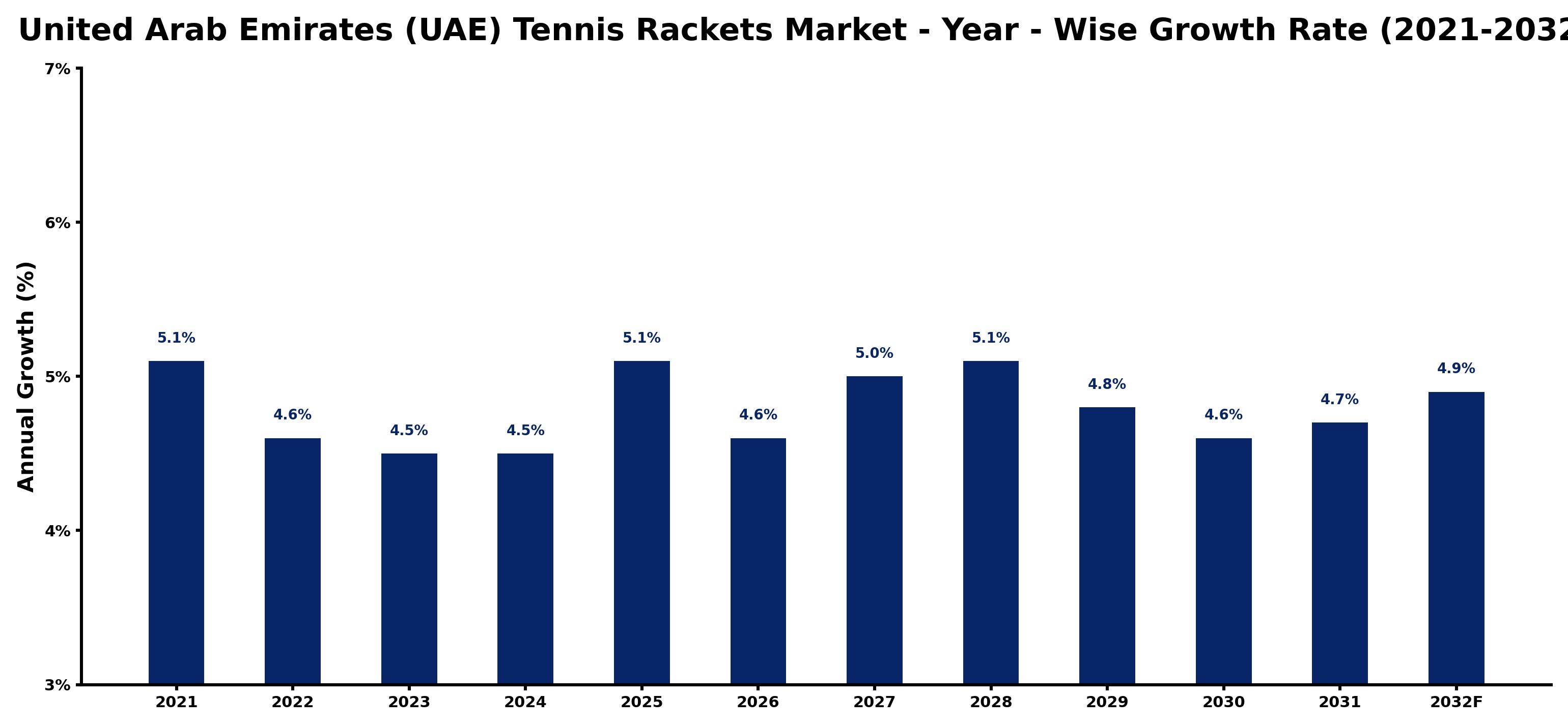 United Arab Emirates (UAE) Tennis Rackets Market Year-wise Growth Rate and Key Drivers