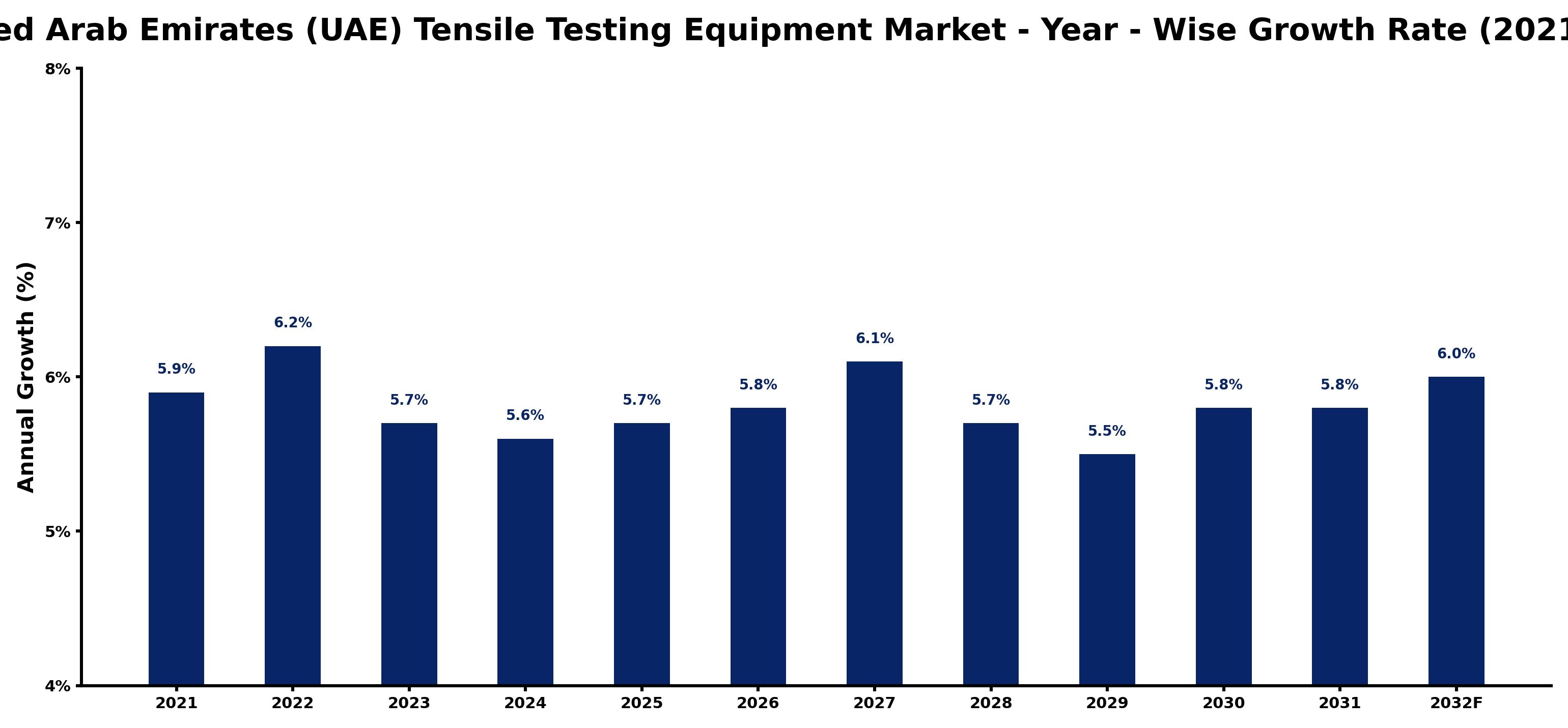 United Arab Emirates (UAE) Tensile Testing Equipment Market Year-wise Growth Rate and Key Drivers