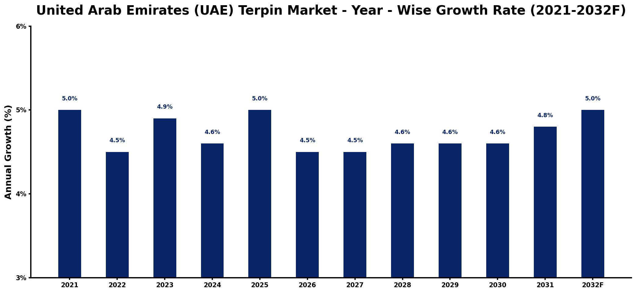 United Arab Emirates (UAE) Terpin Market Year-wise Growth Rate and Key Drivers
