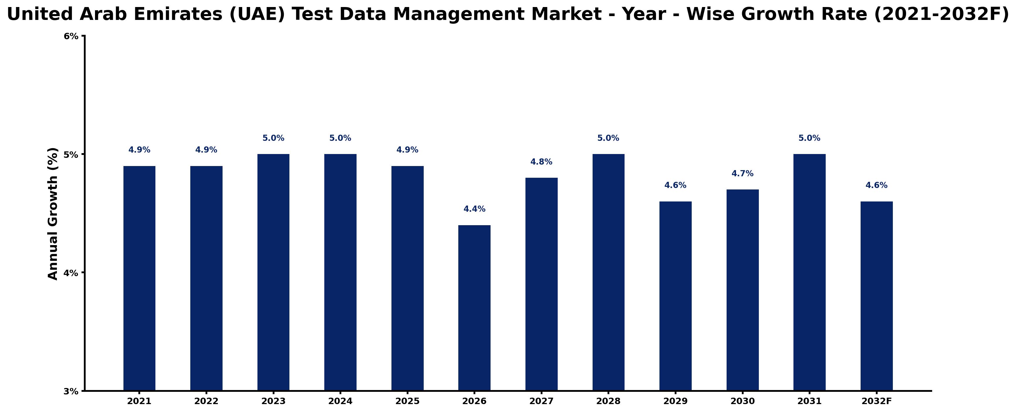 United Arab Emirates (UAE) Test Data Management Market Year-wise Growth Rate and Key Drivers