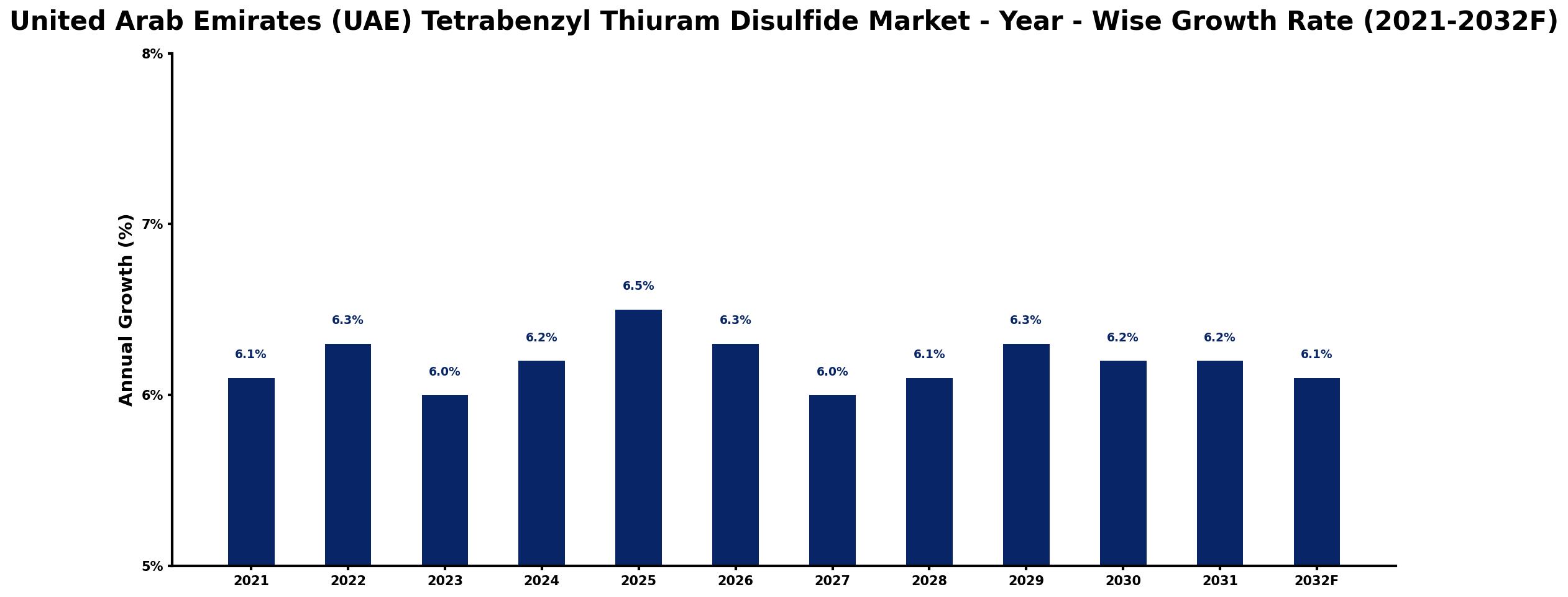 United Arab Emirates (UAE) Tetrabenzyl Thiuram Disulfide Market Year-wise Growth Rate and Key Drivers
