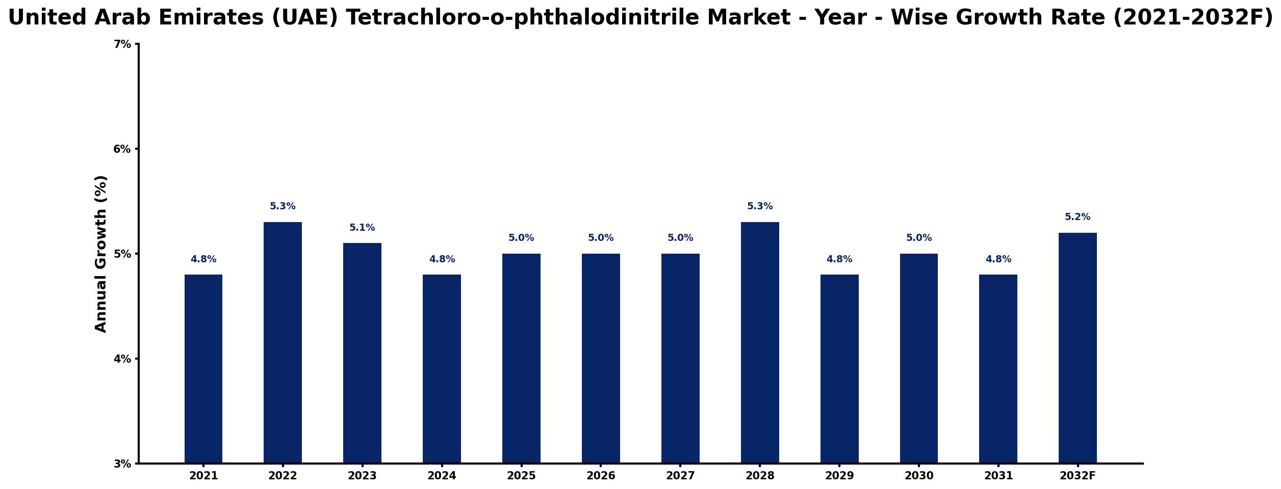 United Arab Emirates (UAE) Tetrachloro-o-phthalodinitrile Market Year-wise Growth Rate and Key Drivers