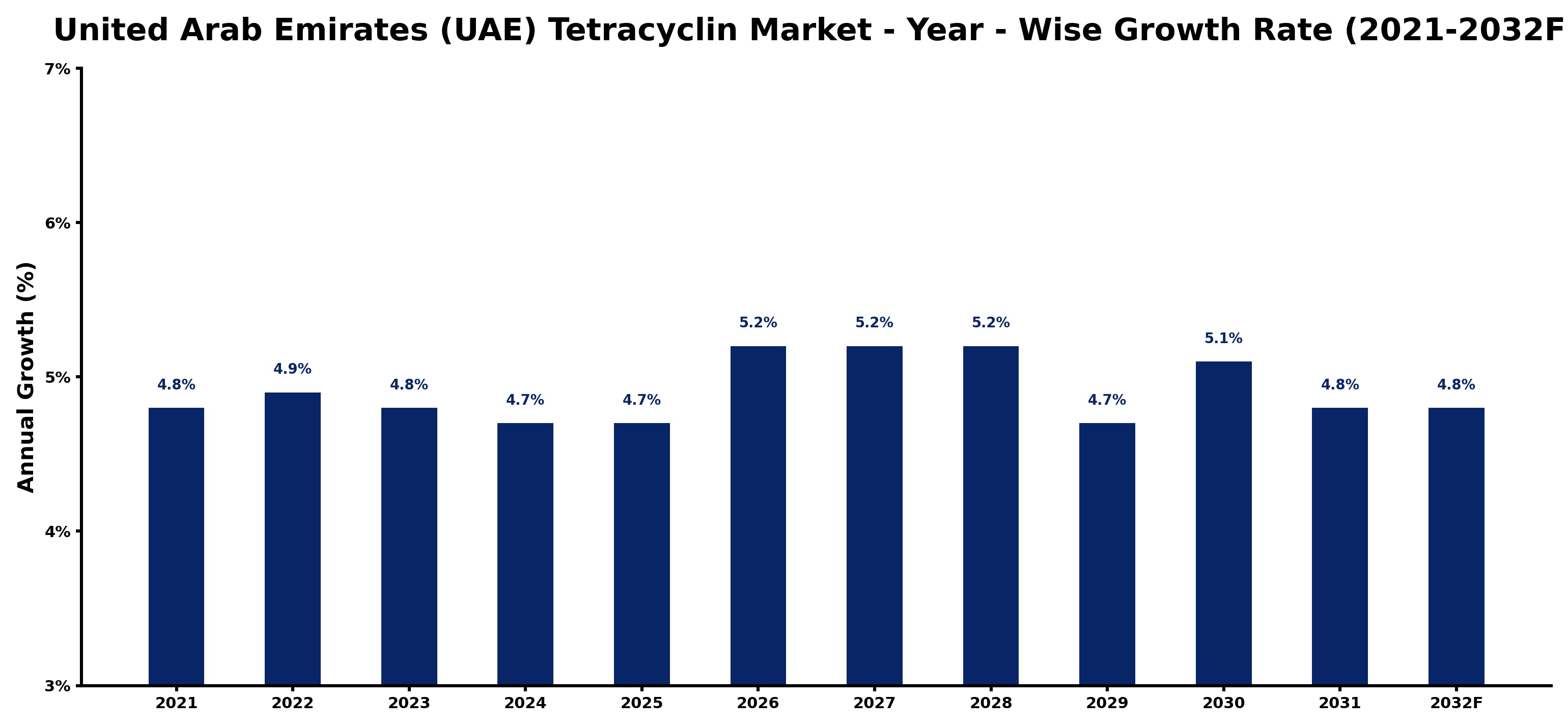 United Arab Emirates (UAE) Tetracyclin Market Year-wise Growth Rate and Key Drivers