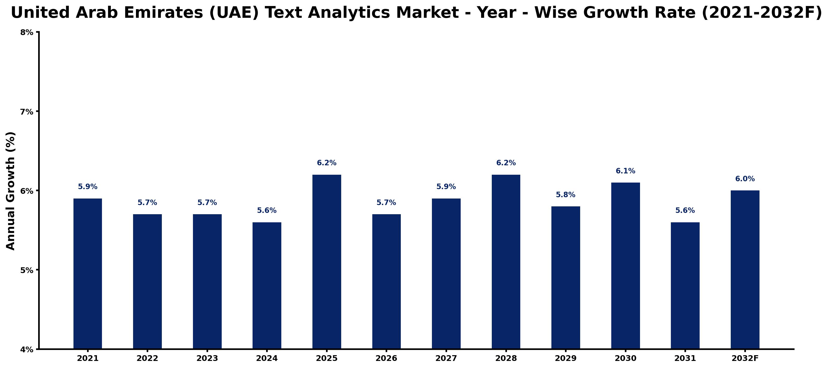 United Arab Emirates (UAE) Text Analytics Market Year-wise Growth Rate and Key Drivers
