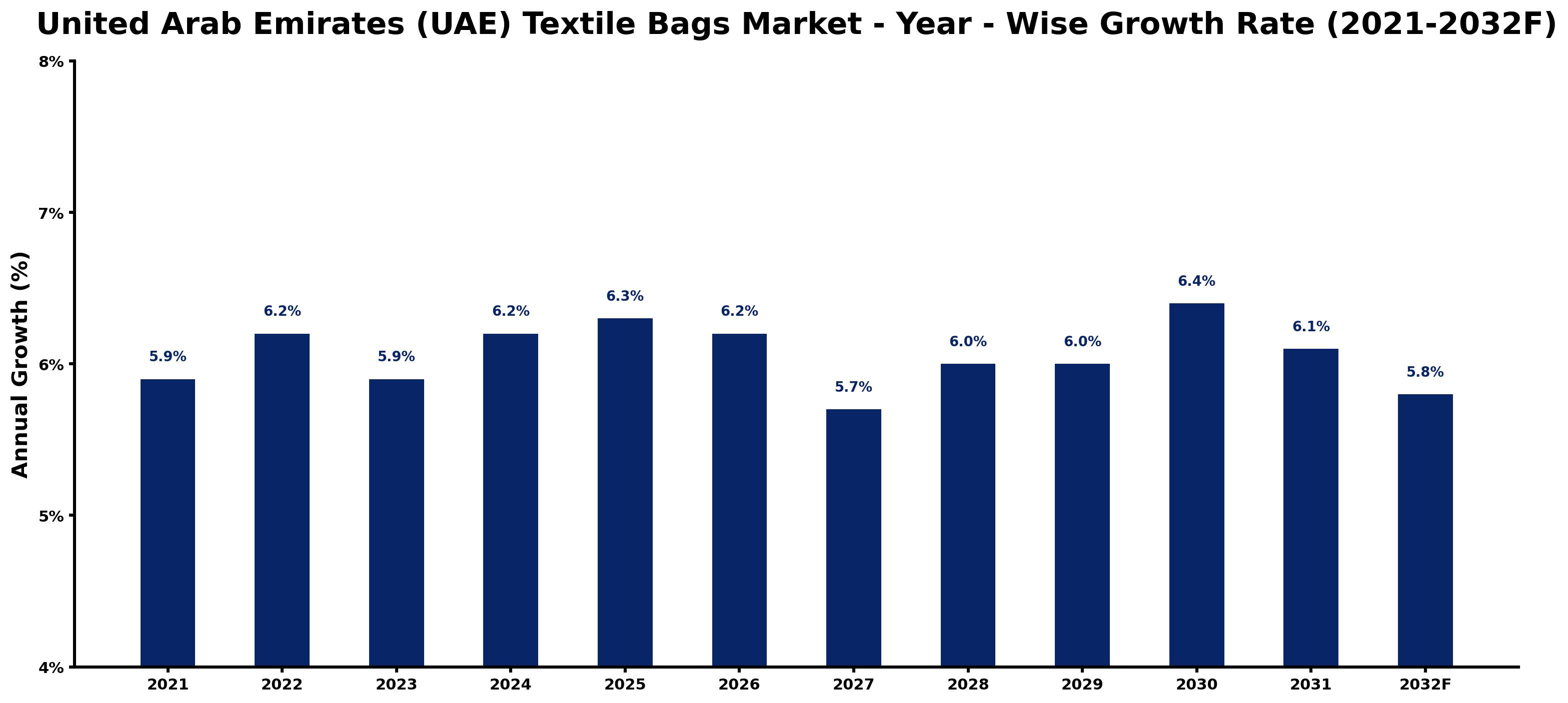 United Arab Emirates (UAE) Textile Bags Market Year-wise Growth Rate and Key Drivers