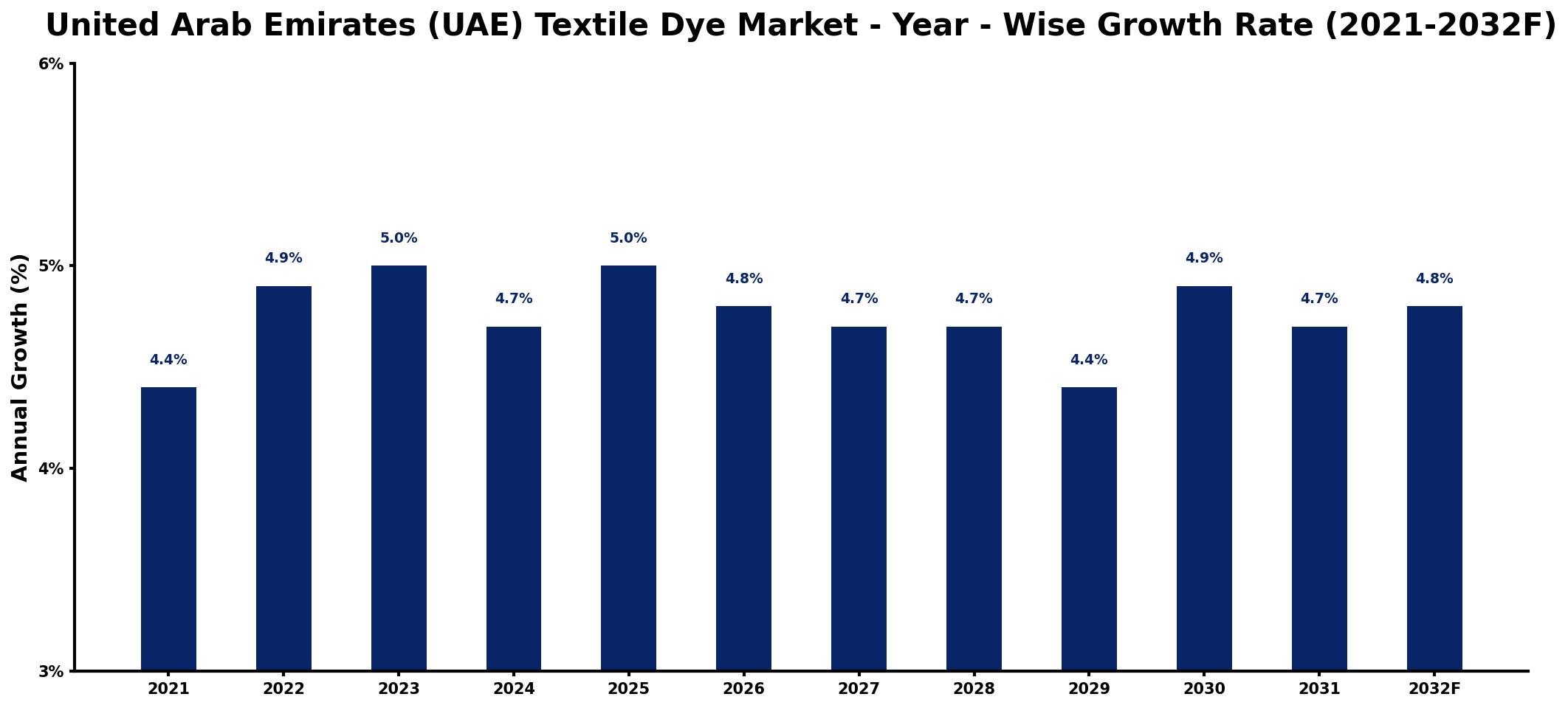 United Arab Emirates (UAE) Textile Dye Market Year-wise Growth Rate and Key Drivers