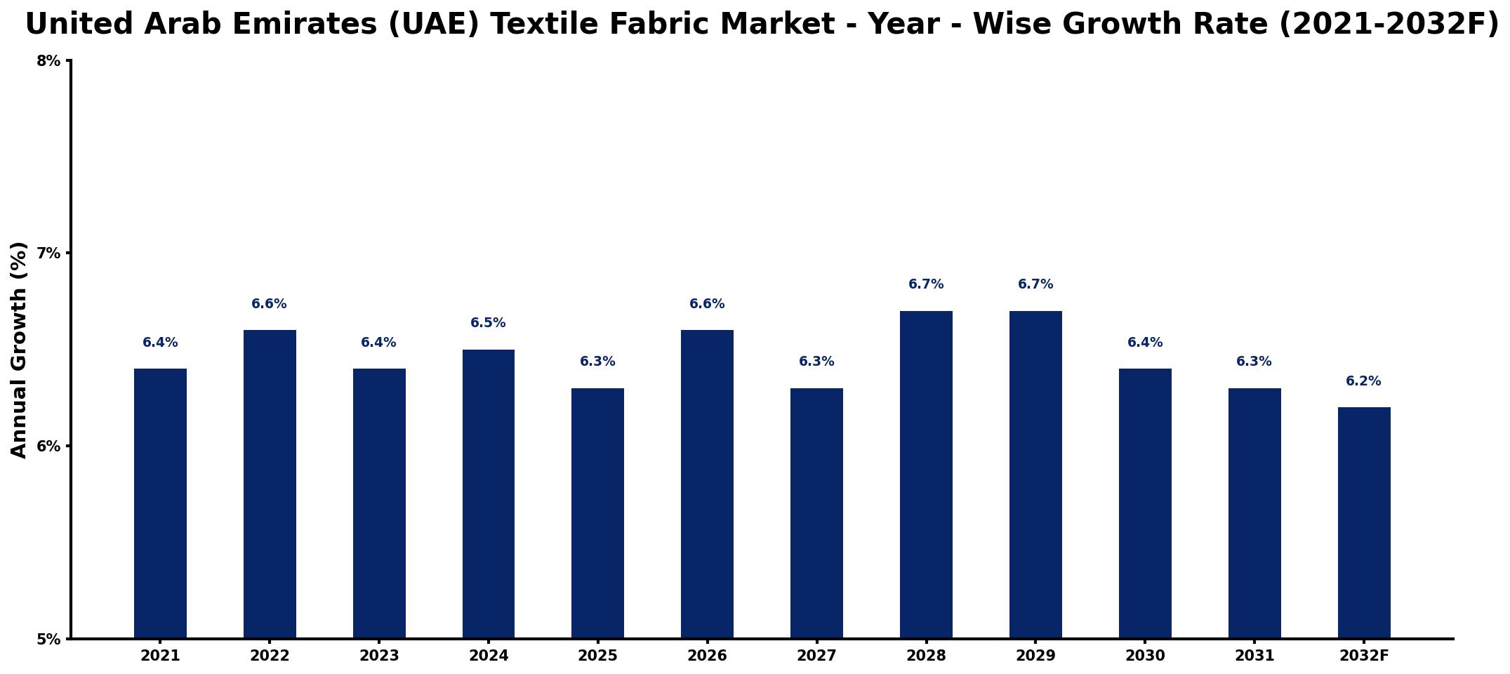 United Arab Emirates (UAE) Textile Fabric Market Year-wise Growth Rate and Key Drivers
