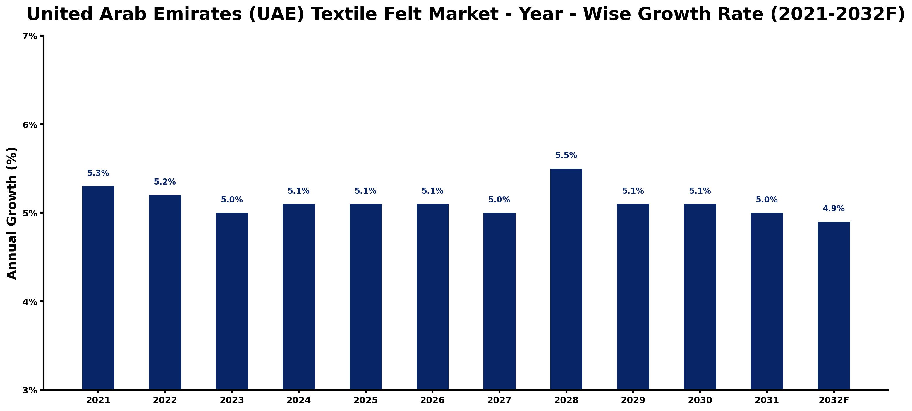 United Arab Emirates (UAE) Textile Felt Market Year-wise Growth Rate and Key Drivers