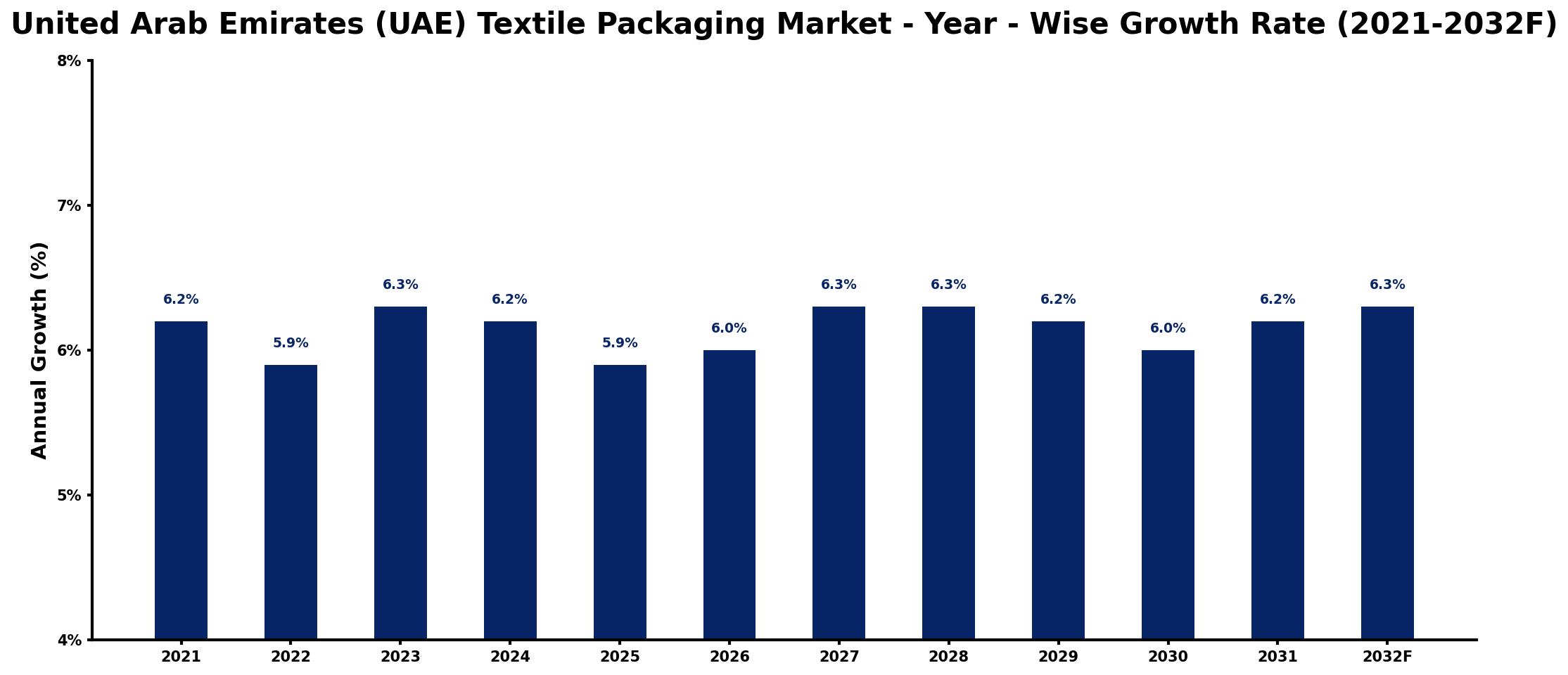 United Arab Emirates (UAE) Textile Packaging Market Year-wise Growth Rate and Key Drivers