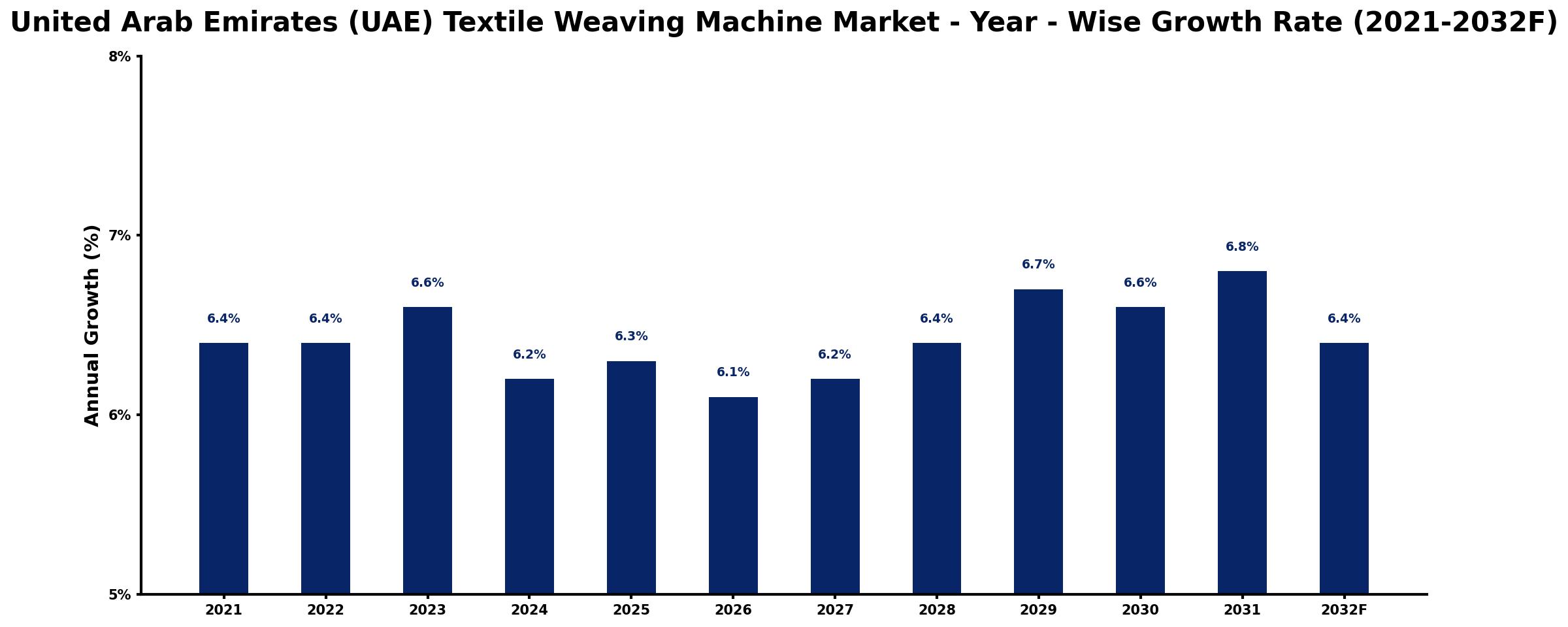 United Arab Emirates (UAE) Textile Weaving Machine Market Year-wise Growth Rate and Key Drivers