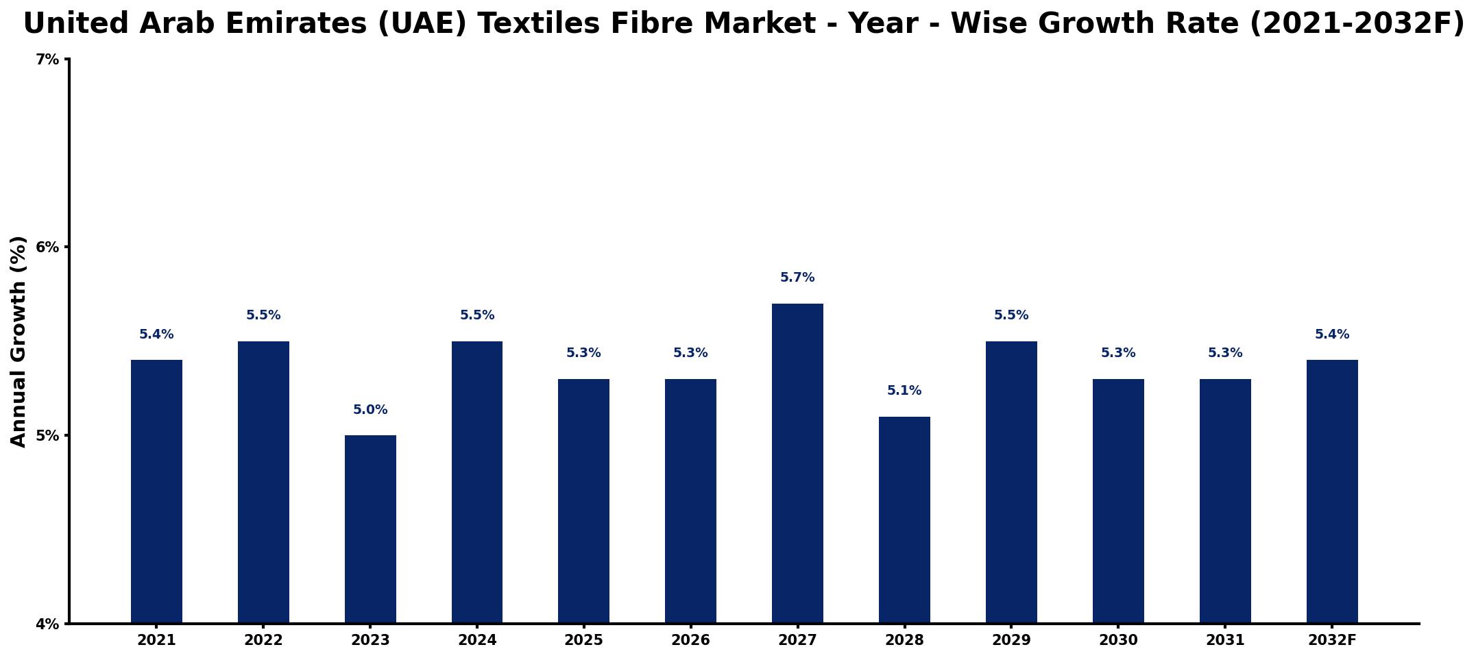 United Arab Emirates (UAE) Textiles Fibre Market Year-wise Growth Rate and Key Drivers