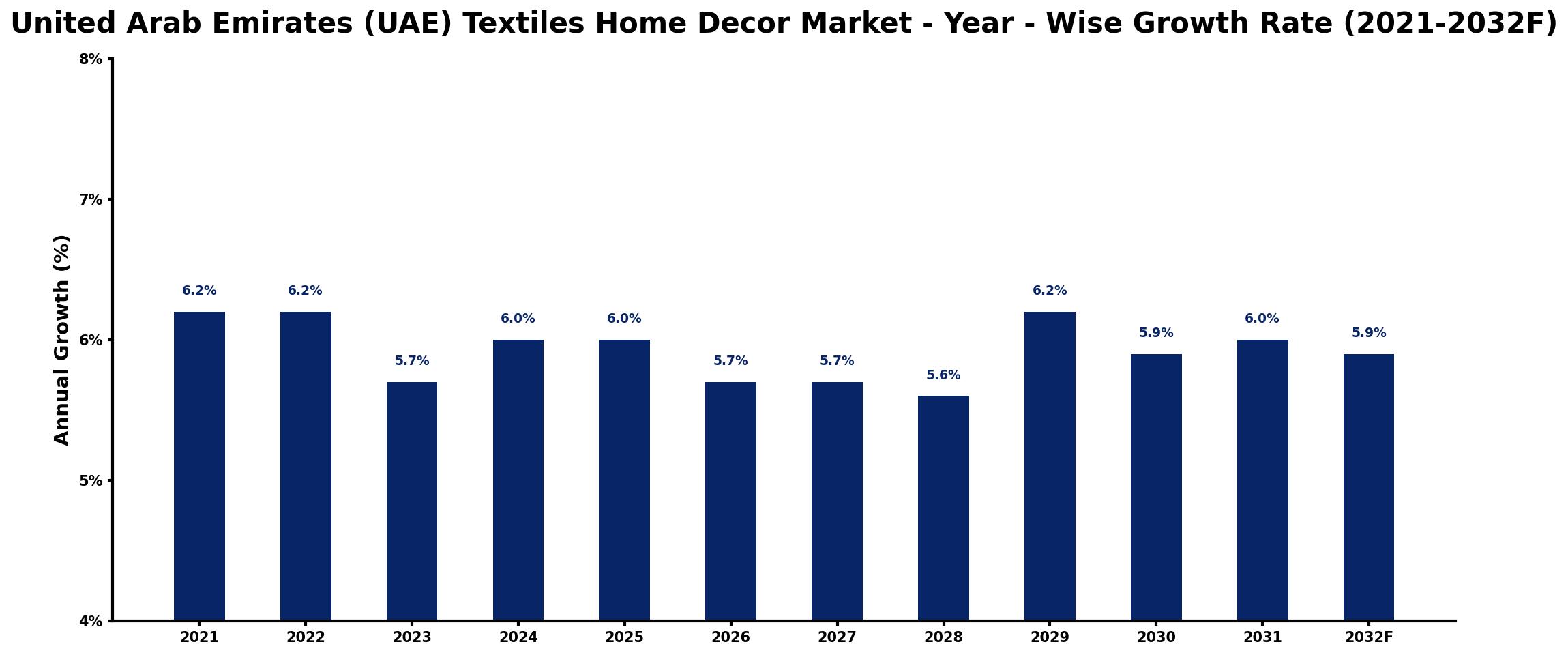 United Arab Emirates (UAE) Textiles Home Decor Market Year-wise Growth Rate and Key Drivers