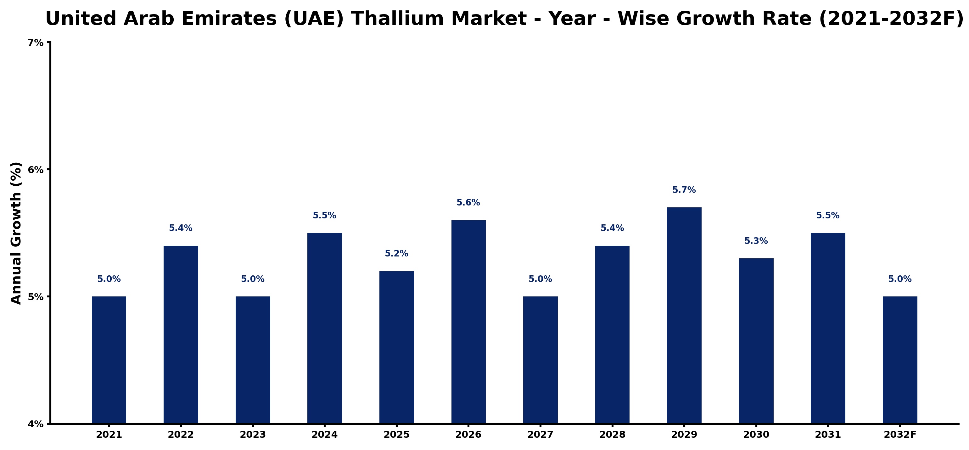 United Arab Emirates (UAE) Thallium Market Year-wise Growth Rate and Key Drivers