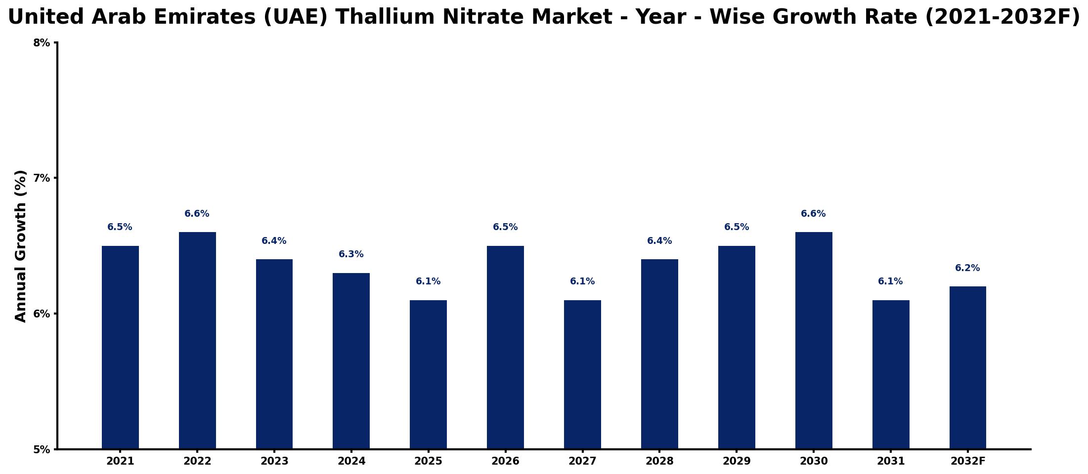United Arab Emirates (UAE) Thallium Nitrate Market Year-wise Growth Rate and Key Drivers