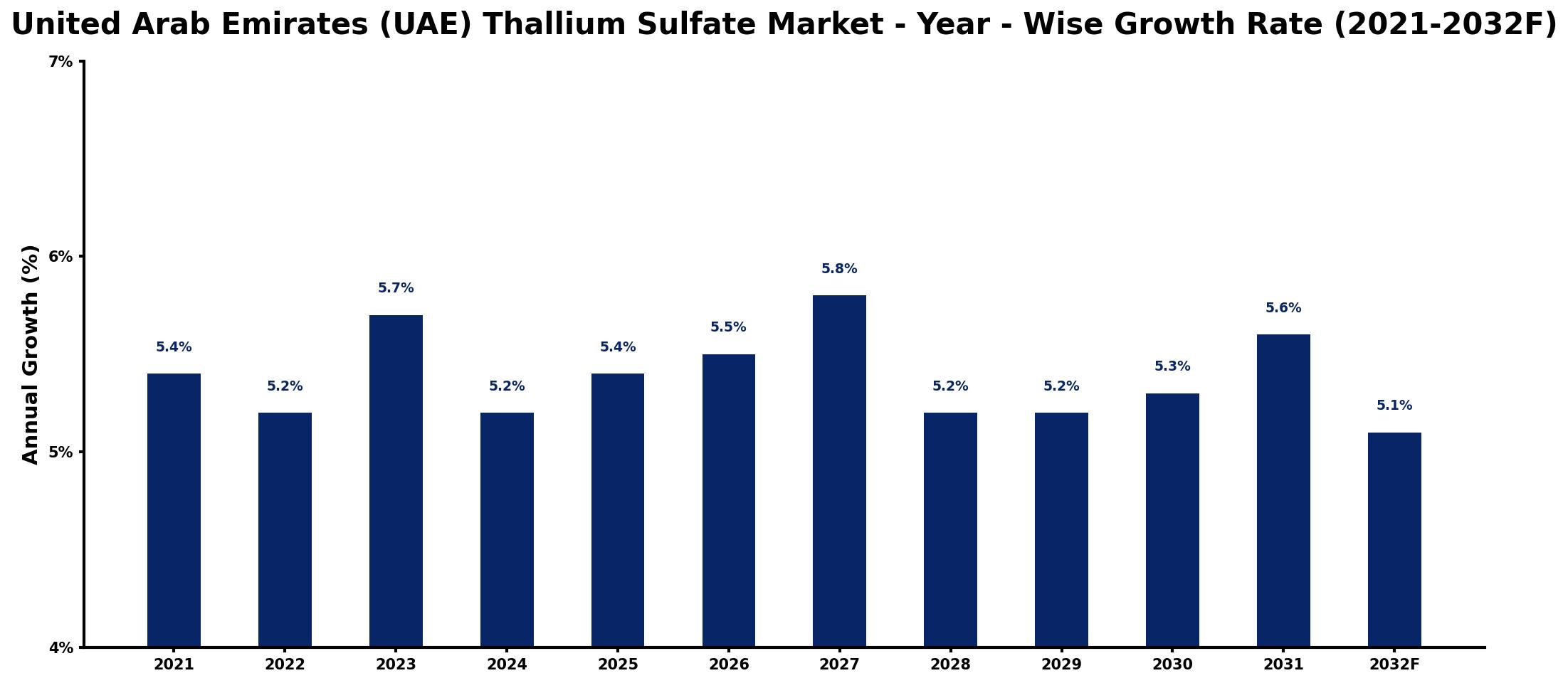 United Arab Emirates (UAE) Thallium Sulfate Market Year-wise Growth Rate and Key Drivers