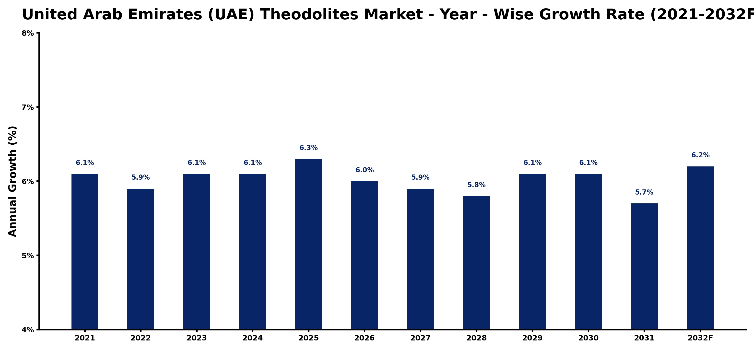United Arab Emirates (UAE) Theodolites Market Year-wise Growth Rate and Key Drivers