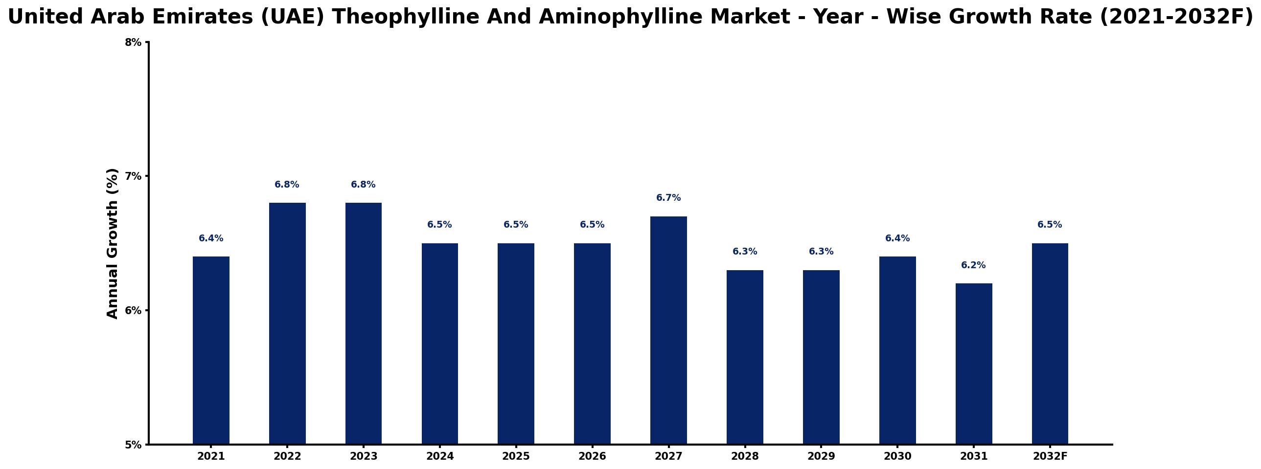 United Arab Emirates (UAE) Theophylline And Aminophylline Market Year-wise Growth Rate and Key Drivers