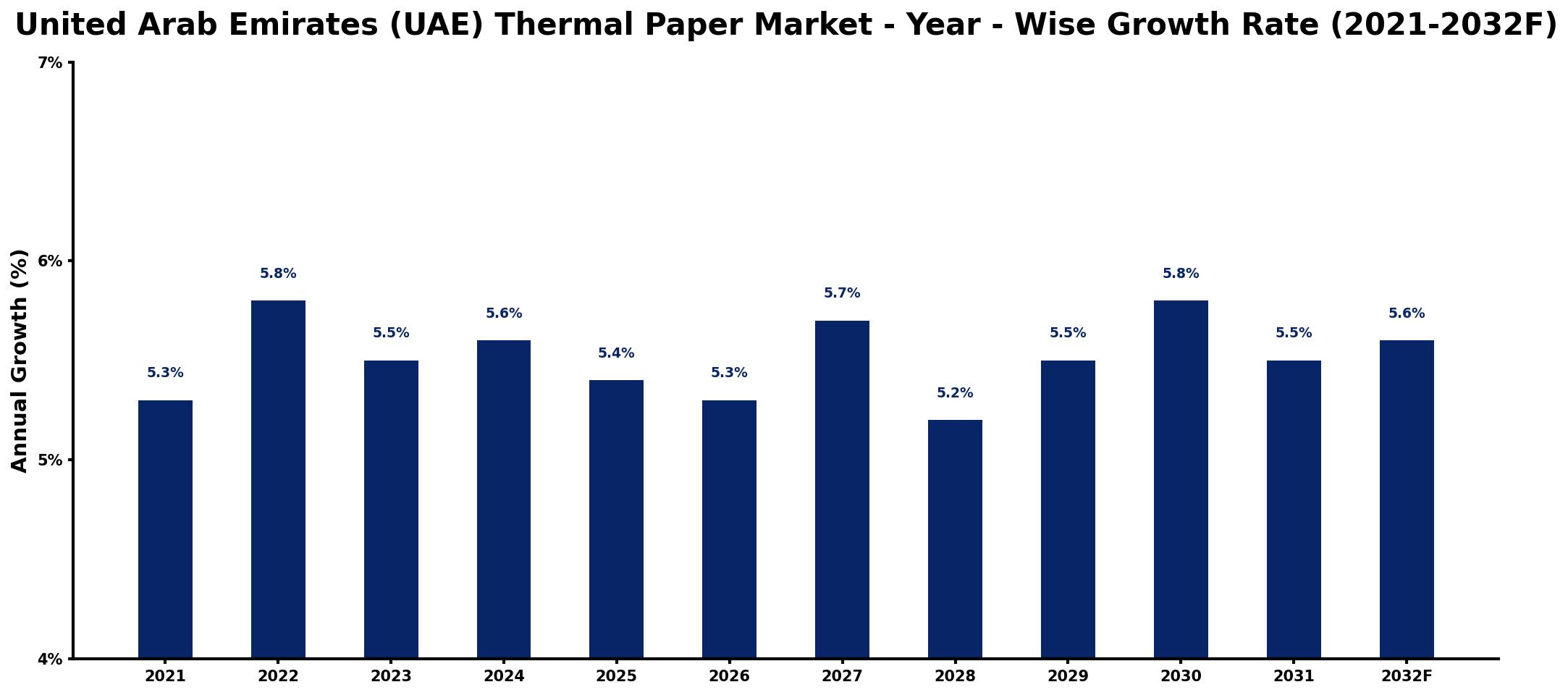 United Arab Emirates (UAE) Thermal Paper Market Year-wise Growth Rate and Key Drivers