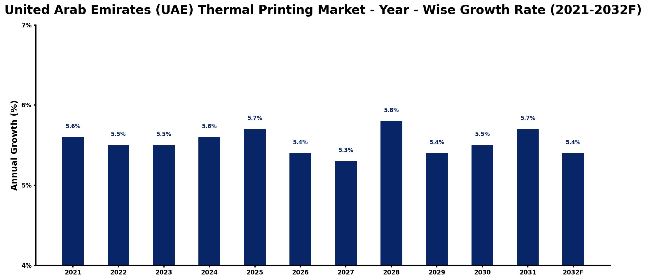 United Arab Emirates (UAE) Thermal Printing Market Year-wise Growth Rate and Key Drivers