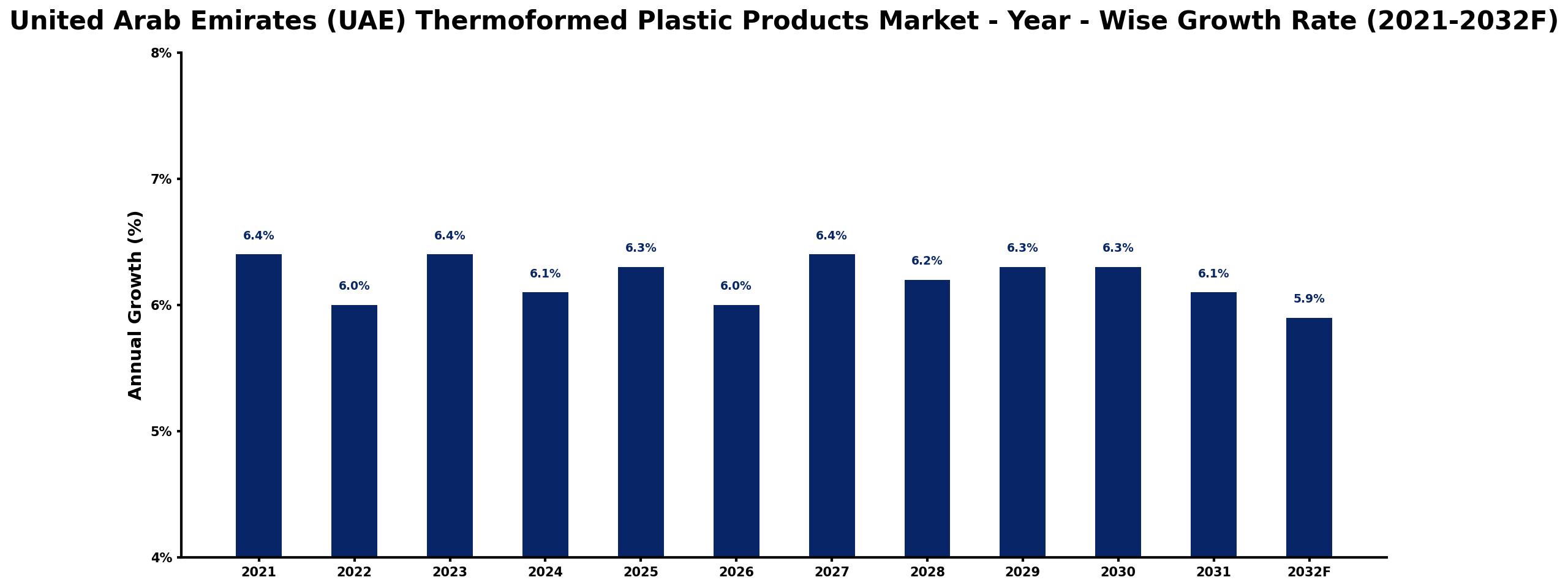 United Arab Emirates (UAE) Thermoformed Plastic Products Market Year-wise Growth Rate and Key Drivers